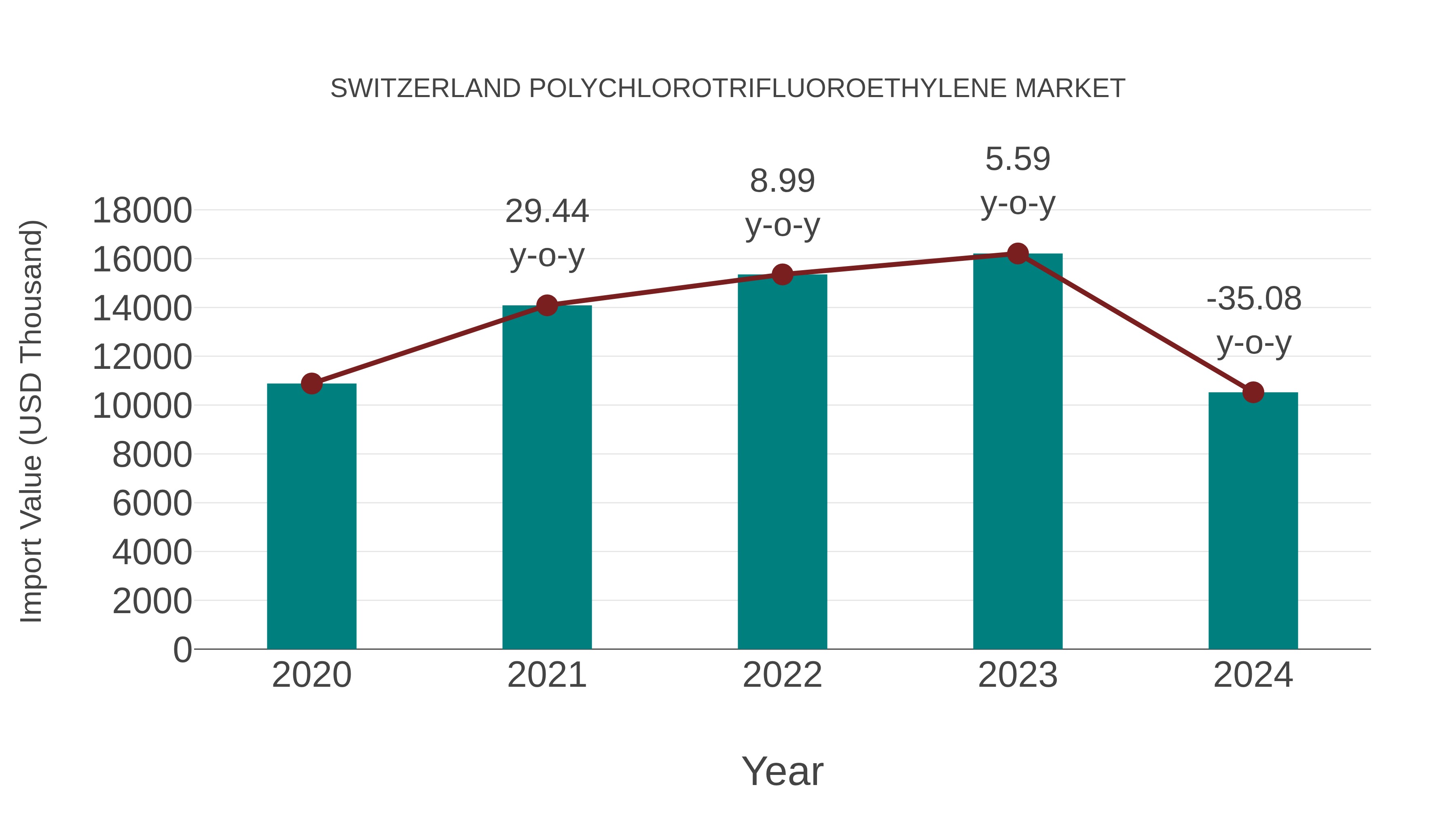 Switzerland Polychlorotrifluoroethylene Market: Import Trend Analysis