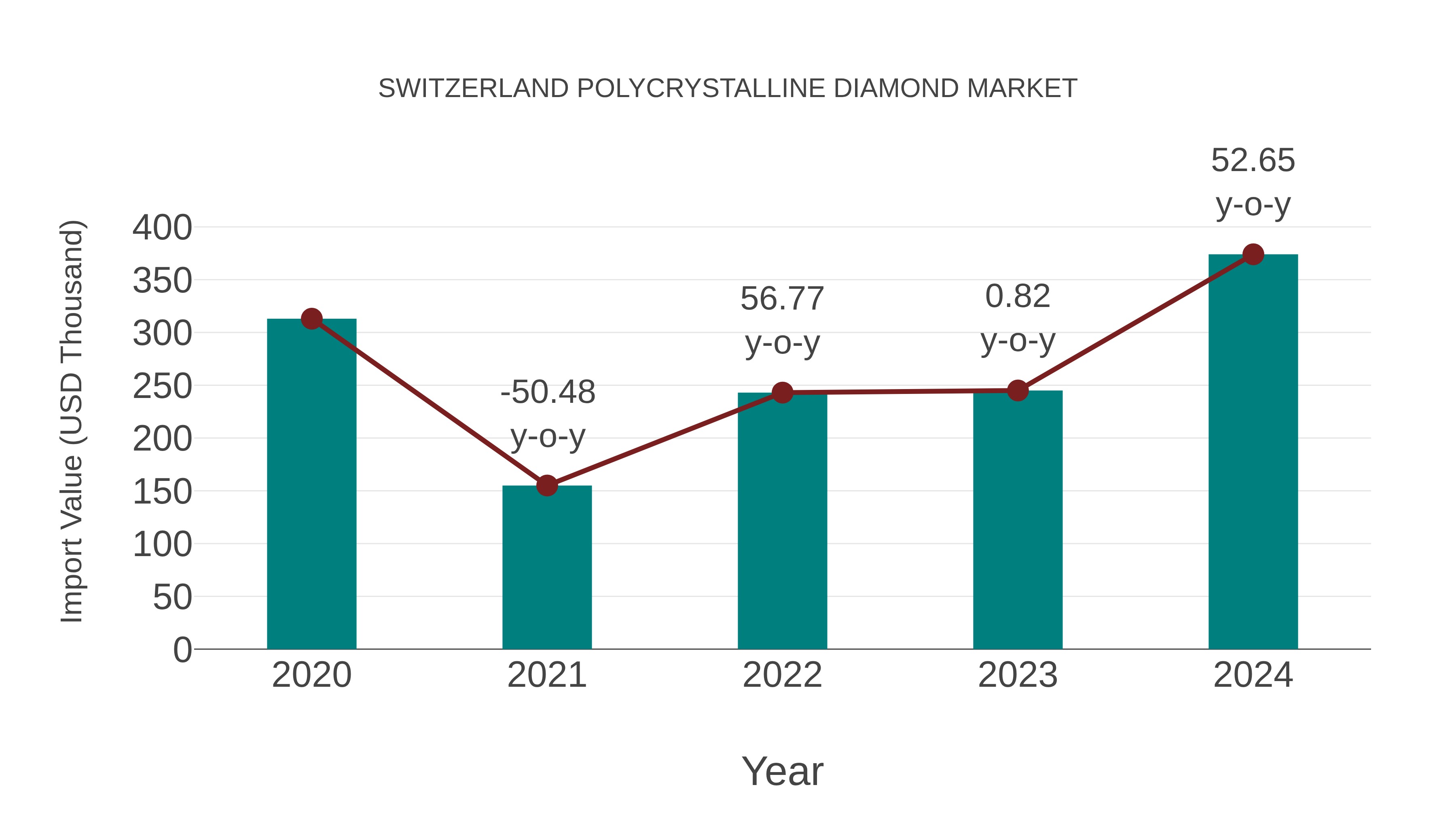  Switzerland Polycrystalline Diamond Market: Import Trend Analysis