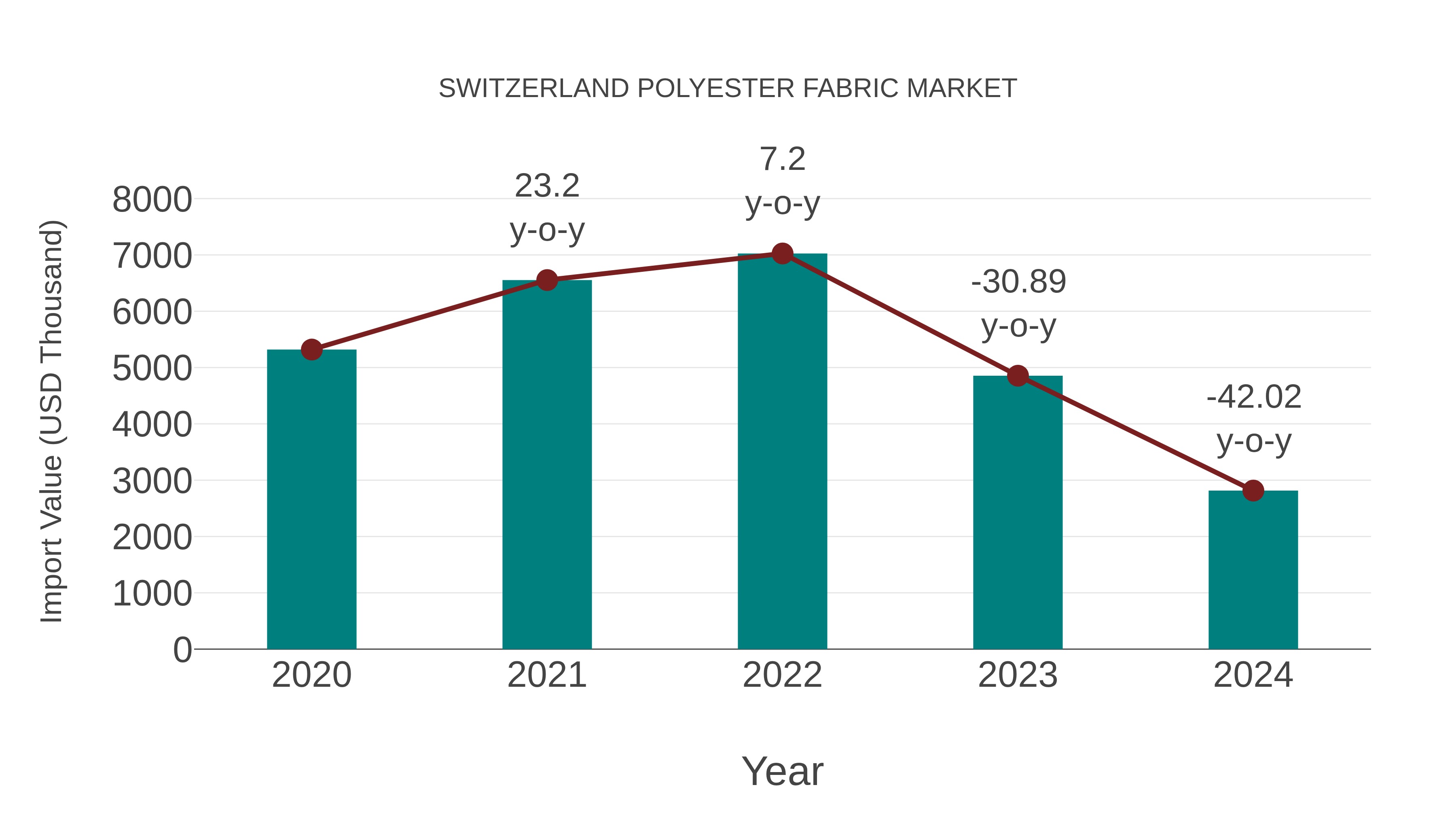  Switzerland Polyester Fabric Market: Import Trend Analysis