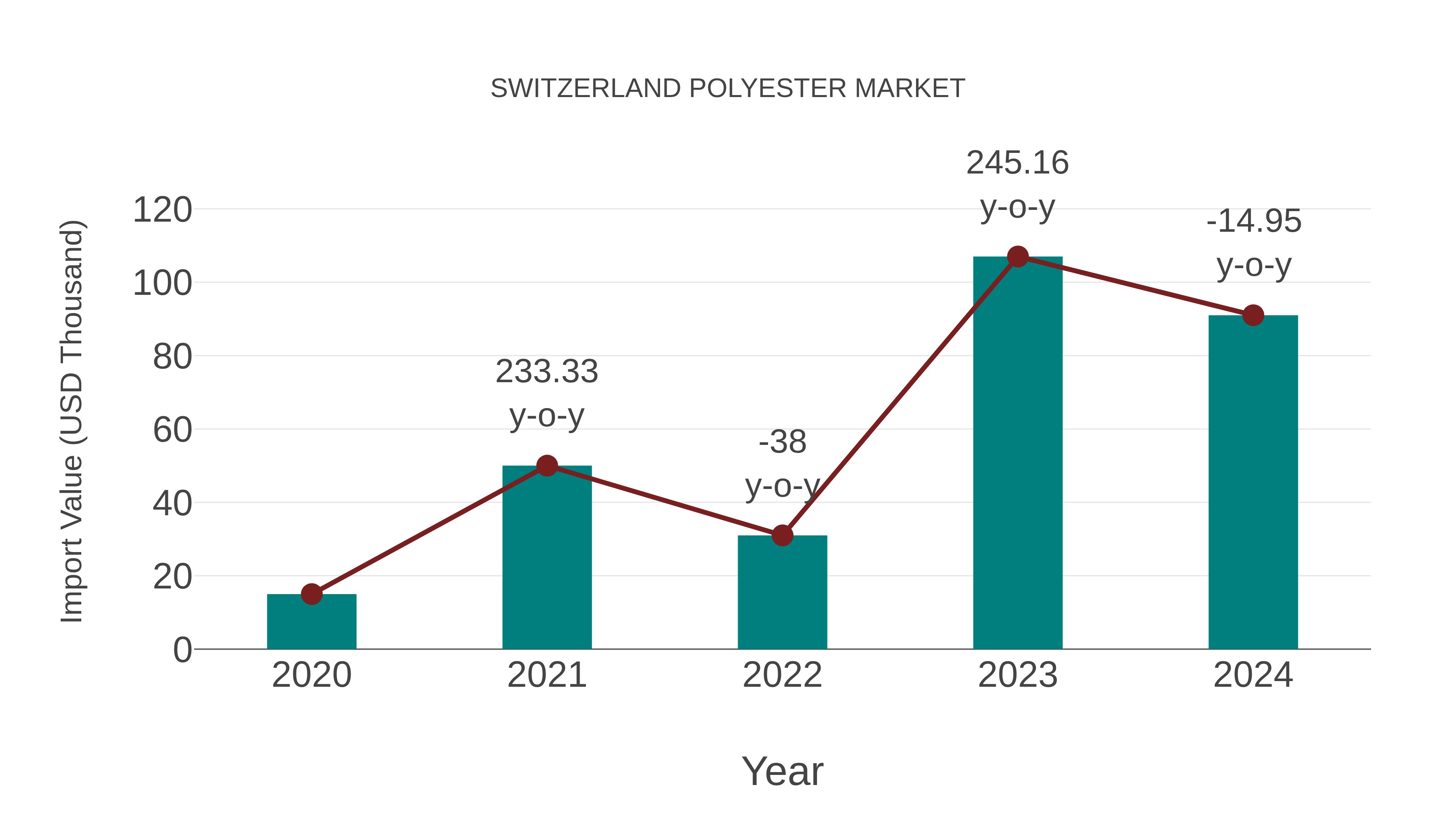 Switzerland Polyester Market: Import Trend Analysis