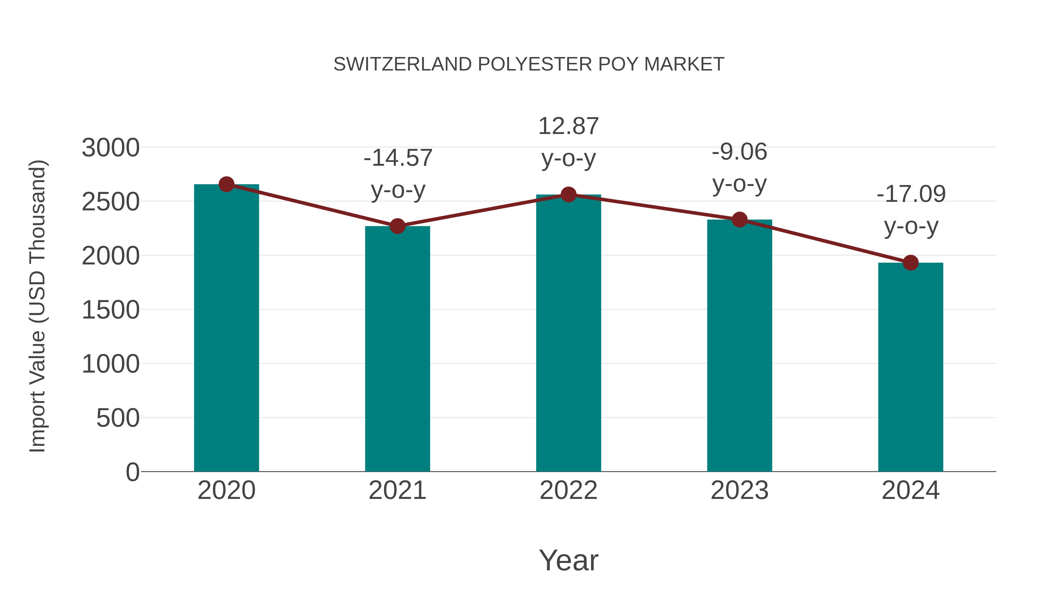  Switzerland Polyester Poy Market: Import Trend Analysis