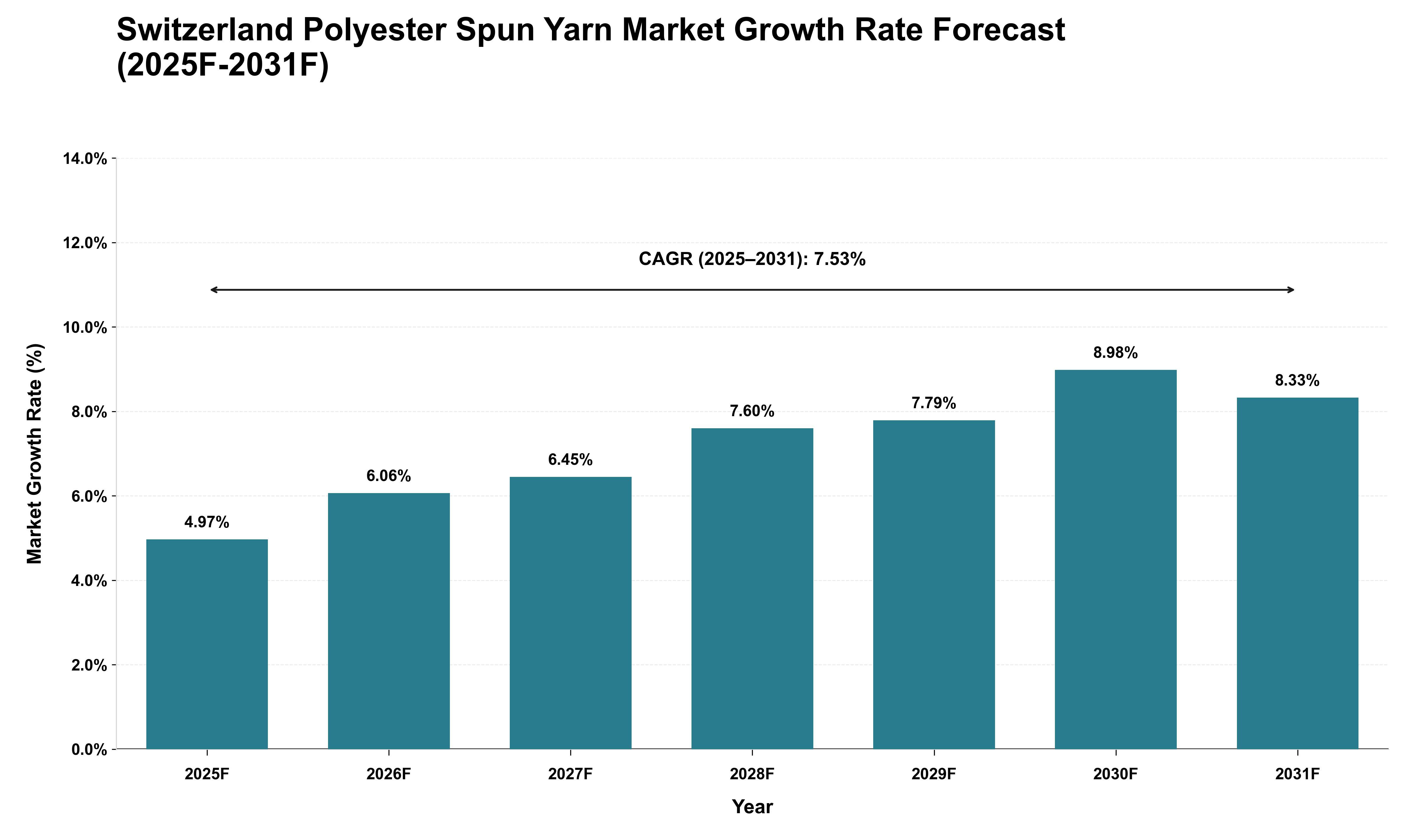 Switzerland Polyester Spun Yarn Market Growth Rate Analysis (2025 - 2031)