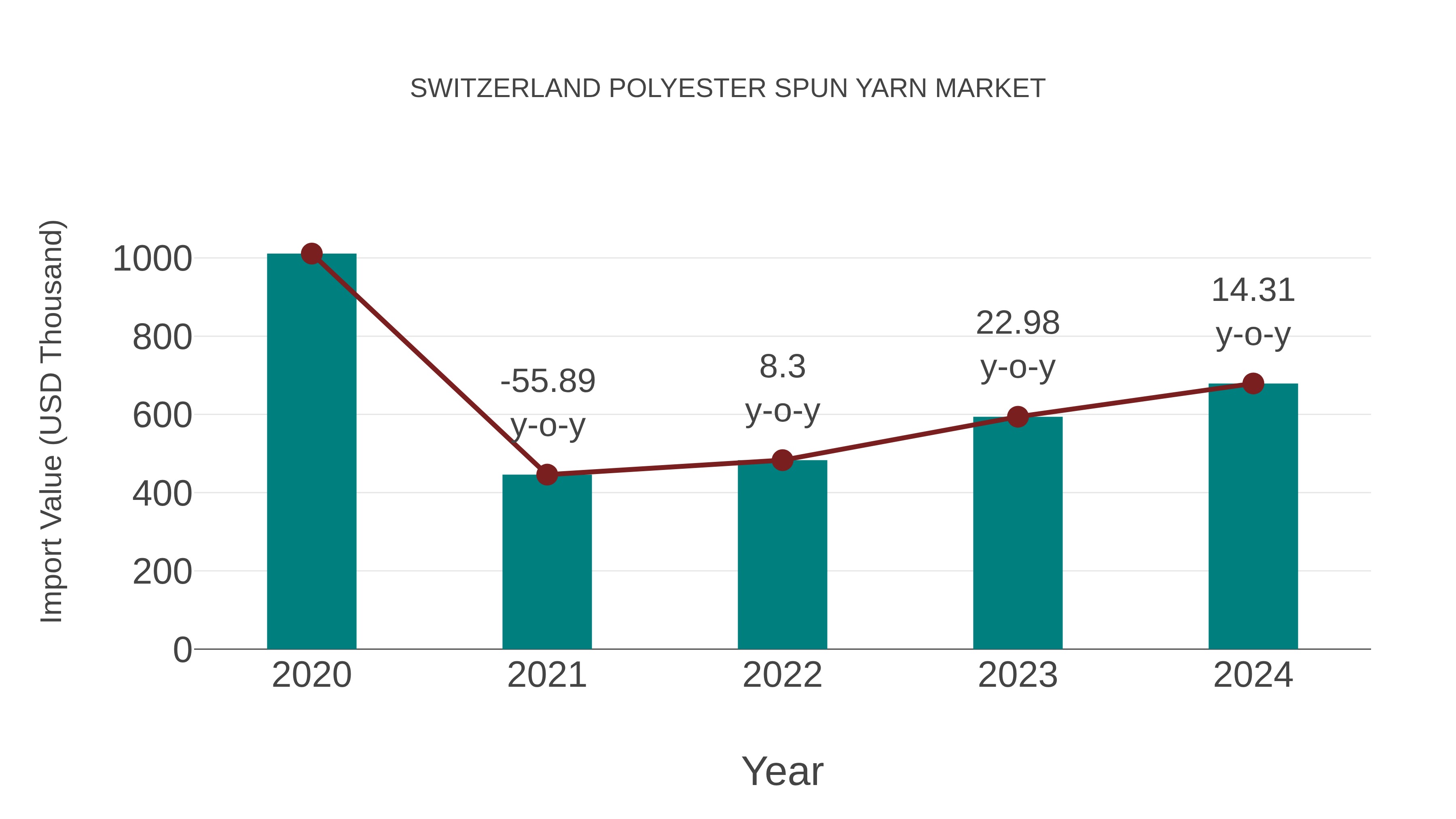 Switzerland Polyester Spun Yarn Market: Import Trend Analysis
