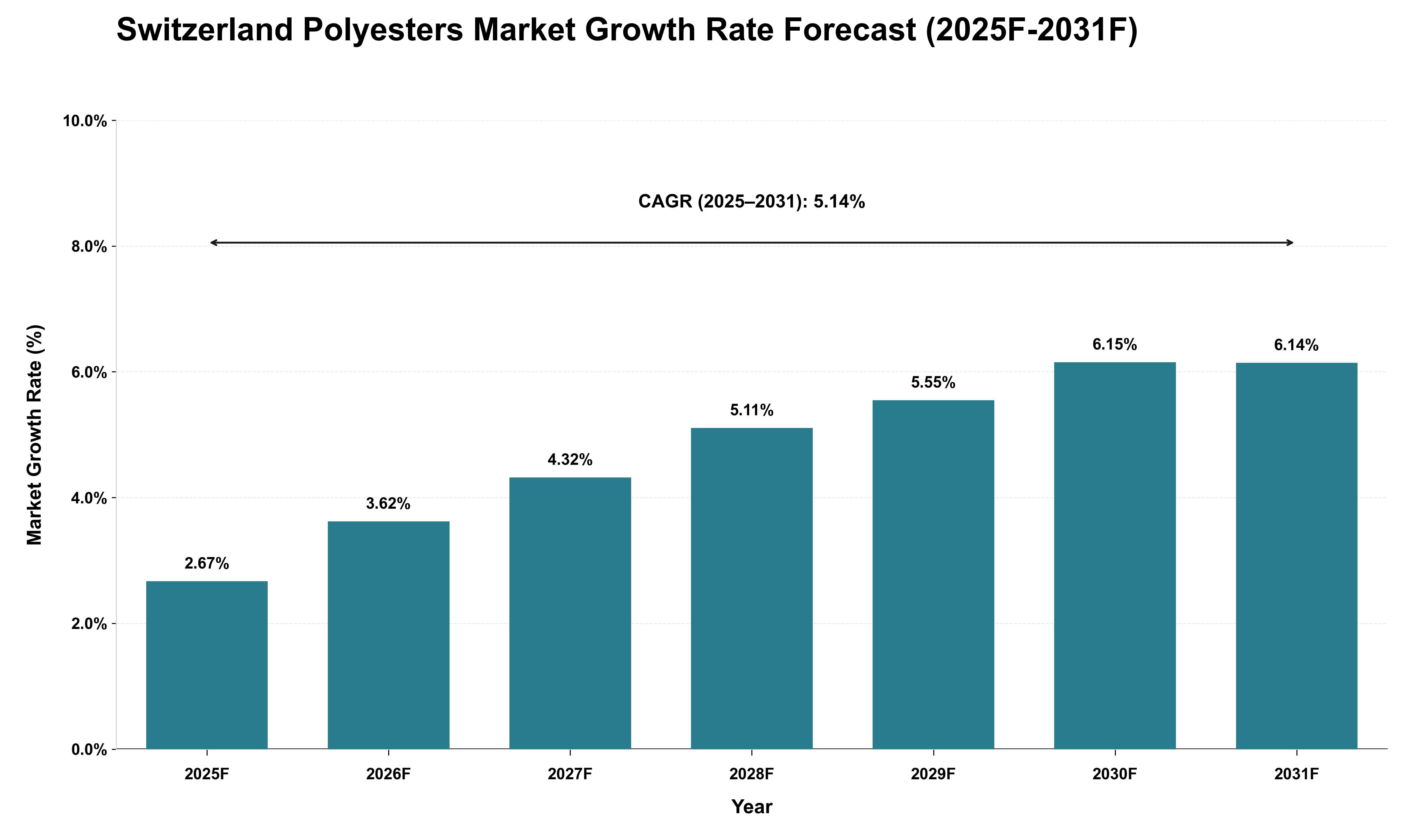 Switzerland Polyesters Market Growth Rate Analysis (2025 - 2031)