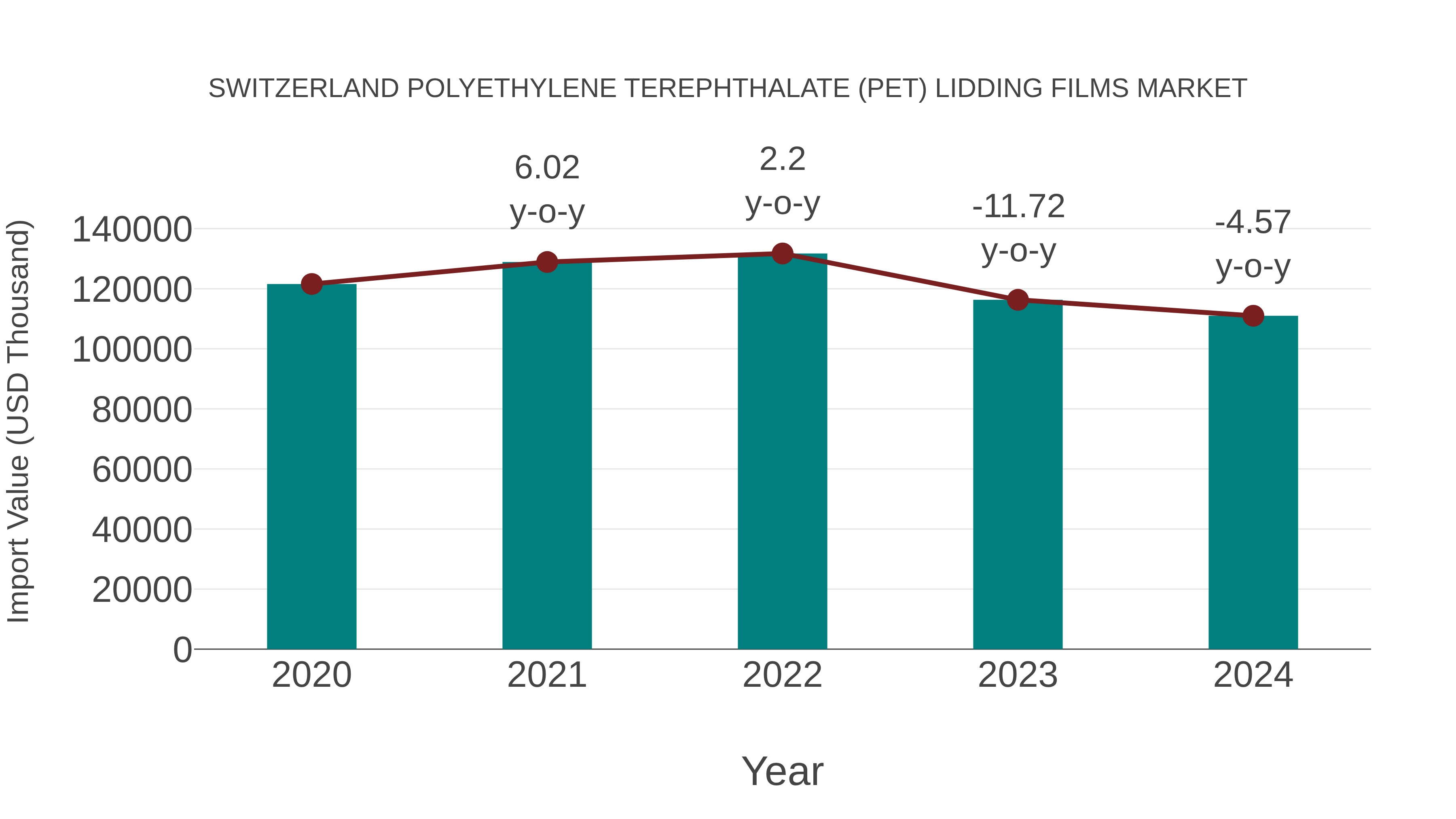 Switzerland Polyethylene Terephthalate (Pet) Lidding Films Market: Import Trend Analysis