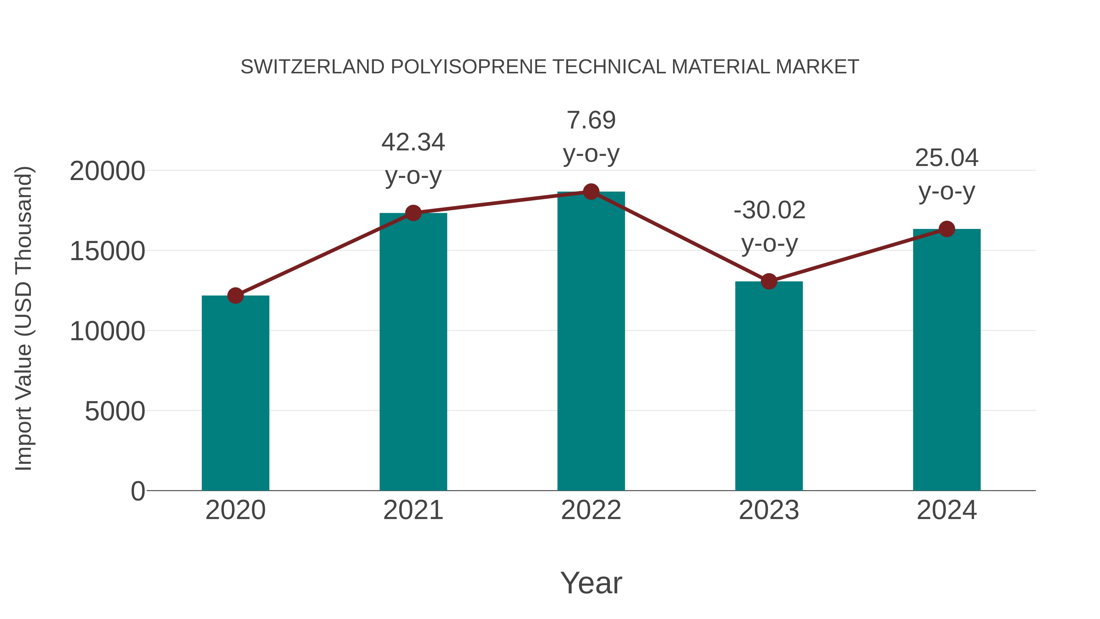 Switzerland Polyisoprene Technical Material Market: Import Trend Analysis