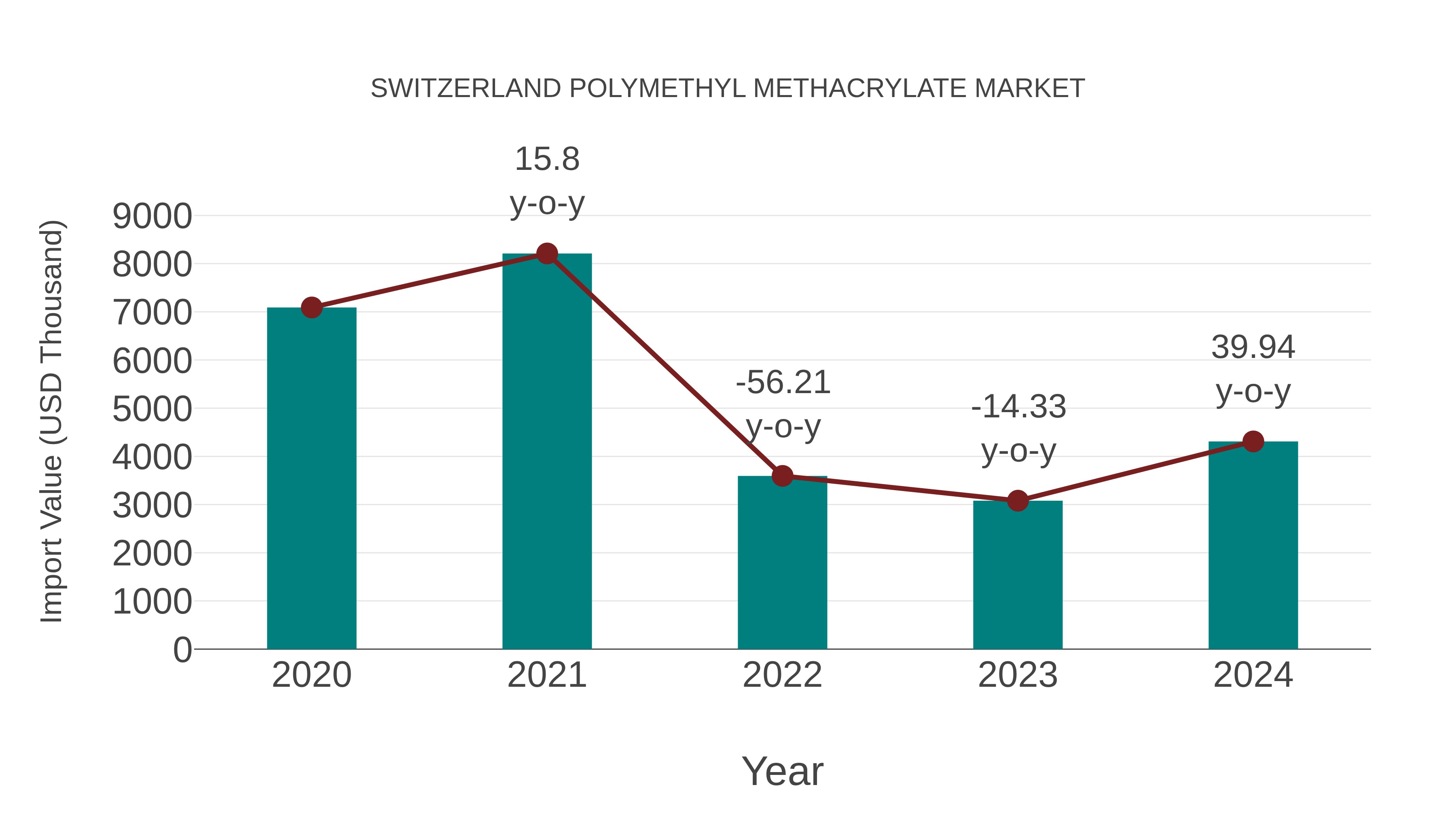  Switzerland Polymethyl Methacrylate Market: Import Trend Analysis