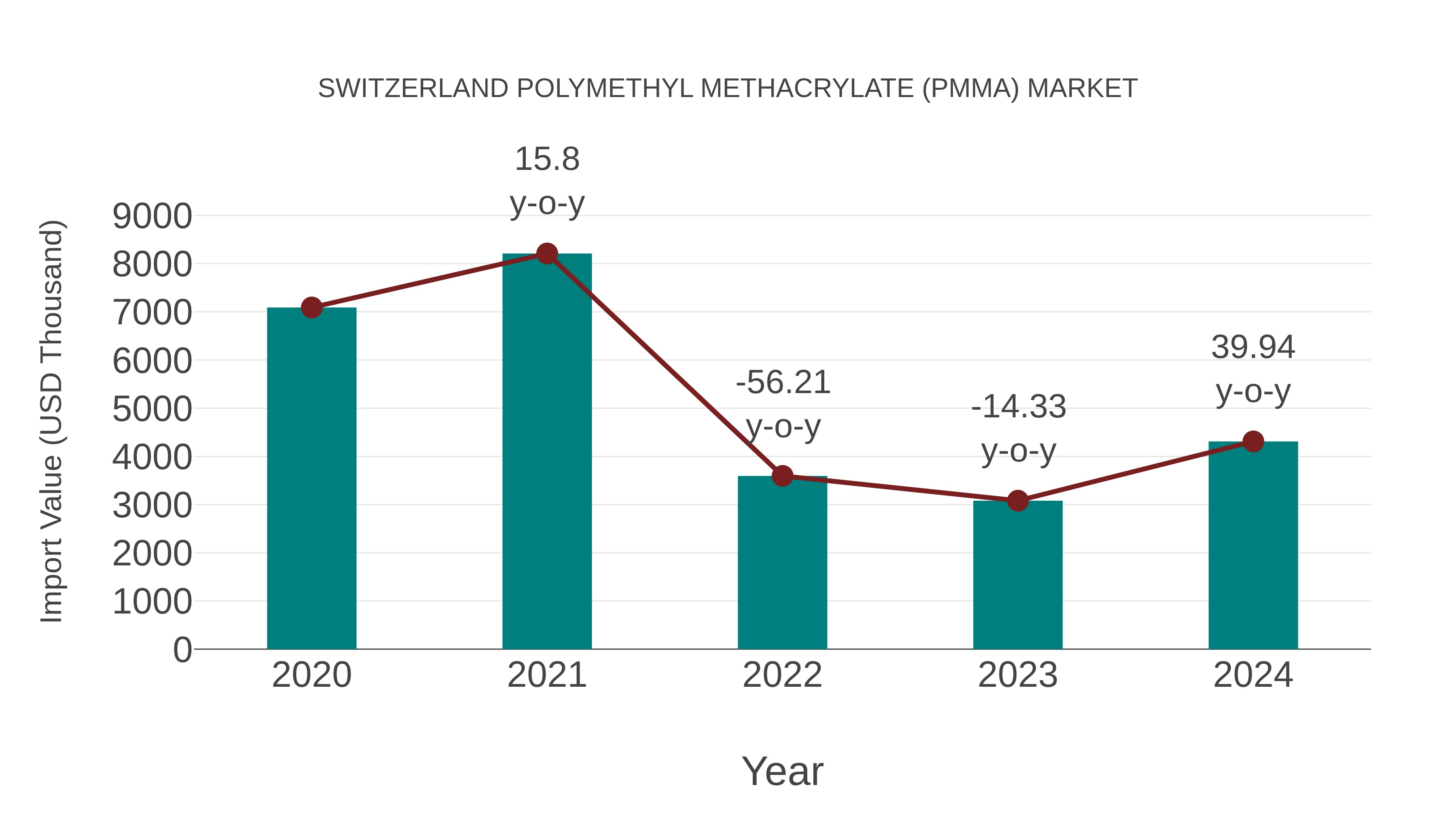  Switzerland Polymethyl Methacrylate (Pmma) Market: Import Trend Analysis