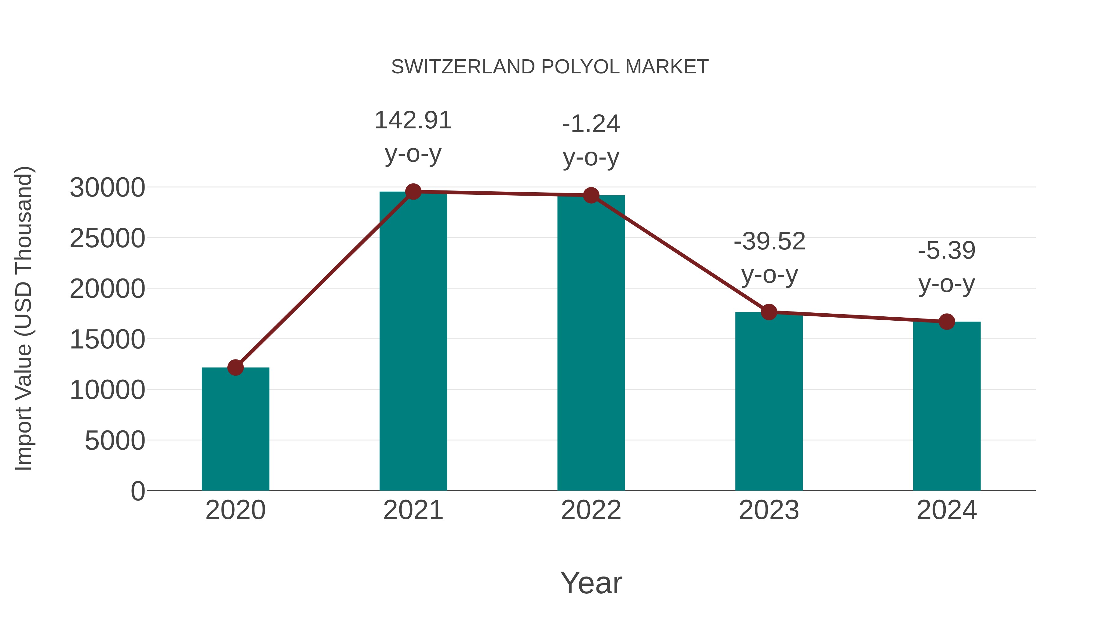  Switzerland Polyol Market: Import Trend Analysis