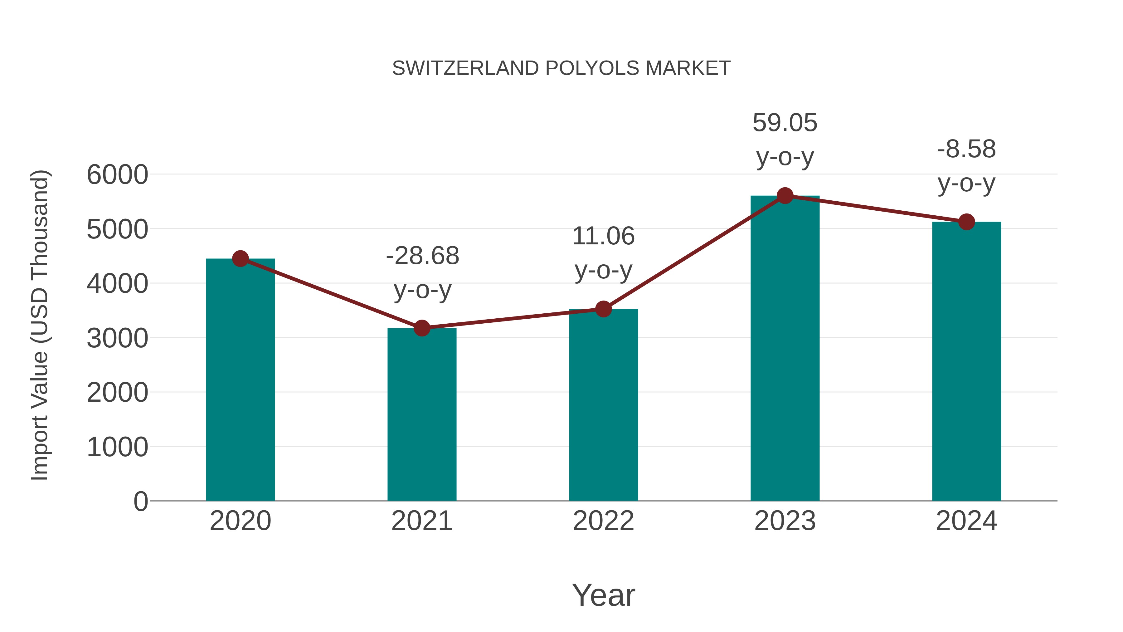  Switzerland Polyols Market: Import Trend Analysis