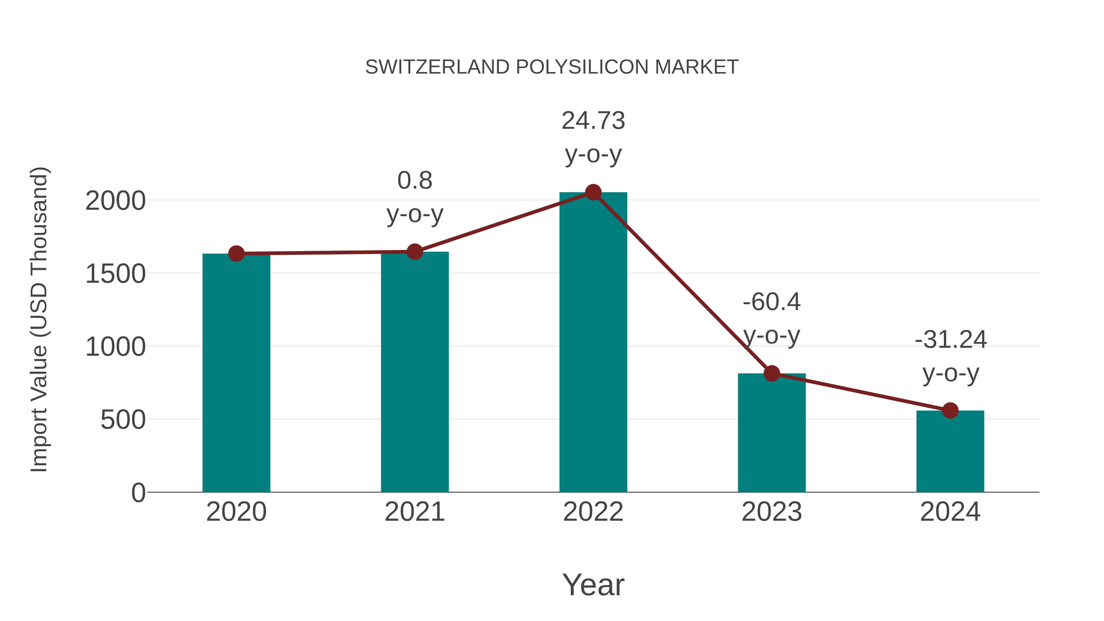  Switzerland Polysilicon Market: Import Trend Analysis
