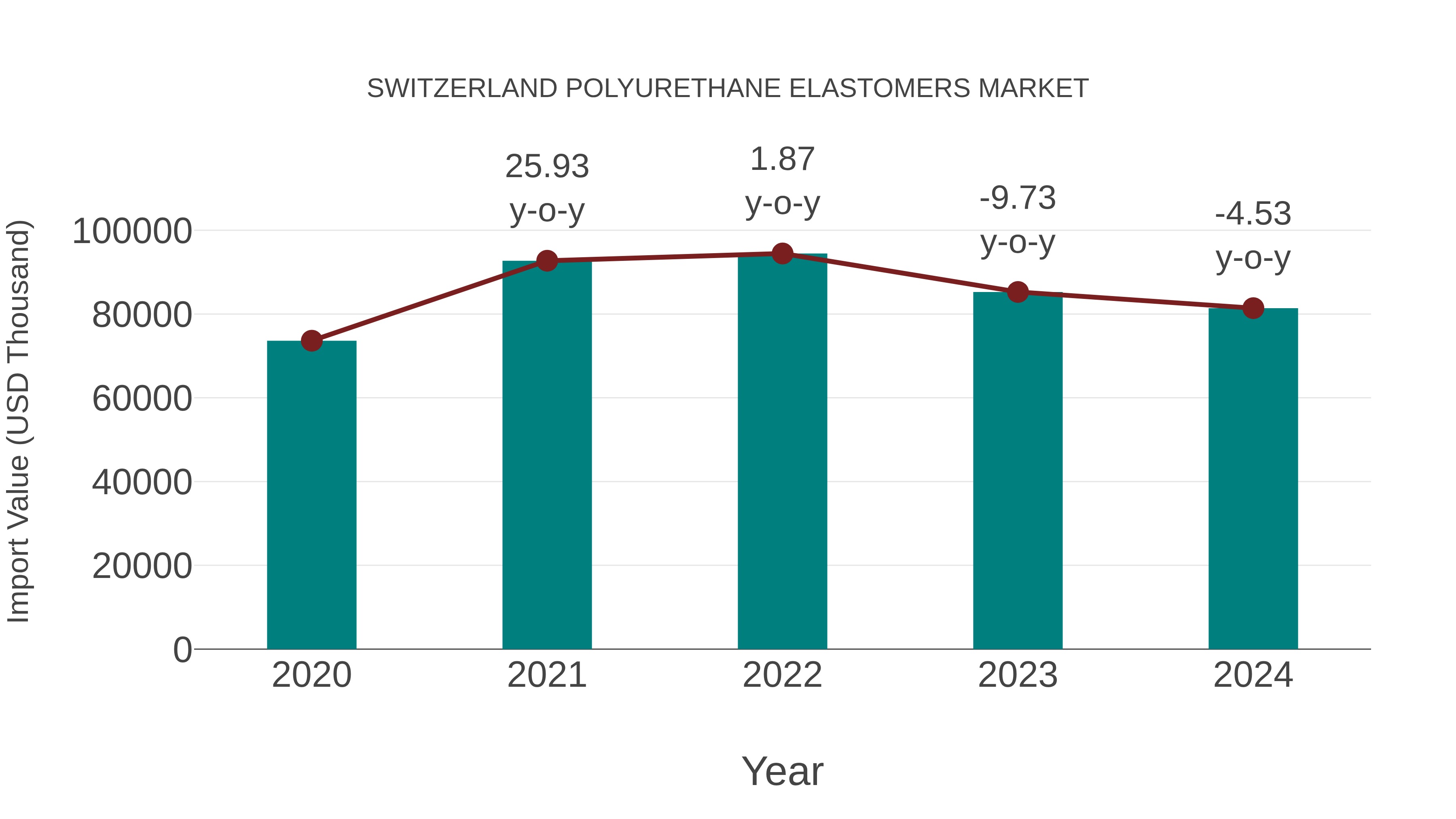  Switzerland Polyurethane Elastomers Market: Import Trend Analysis