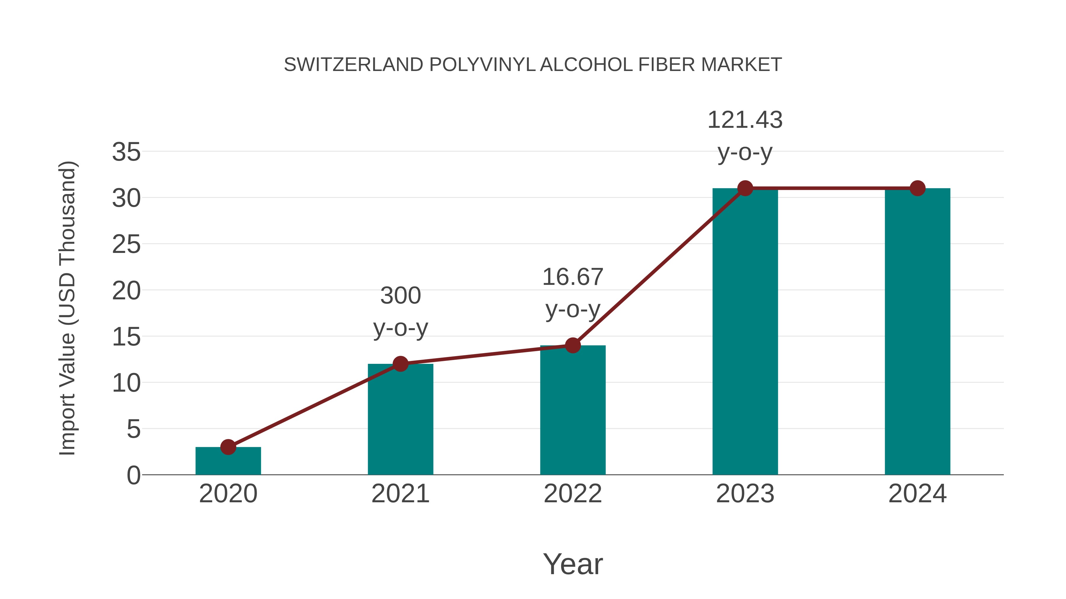 Switzerland Polyvinyl Alcohol Fiber Market: Import Trend Analysis
