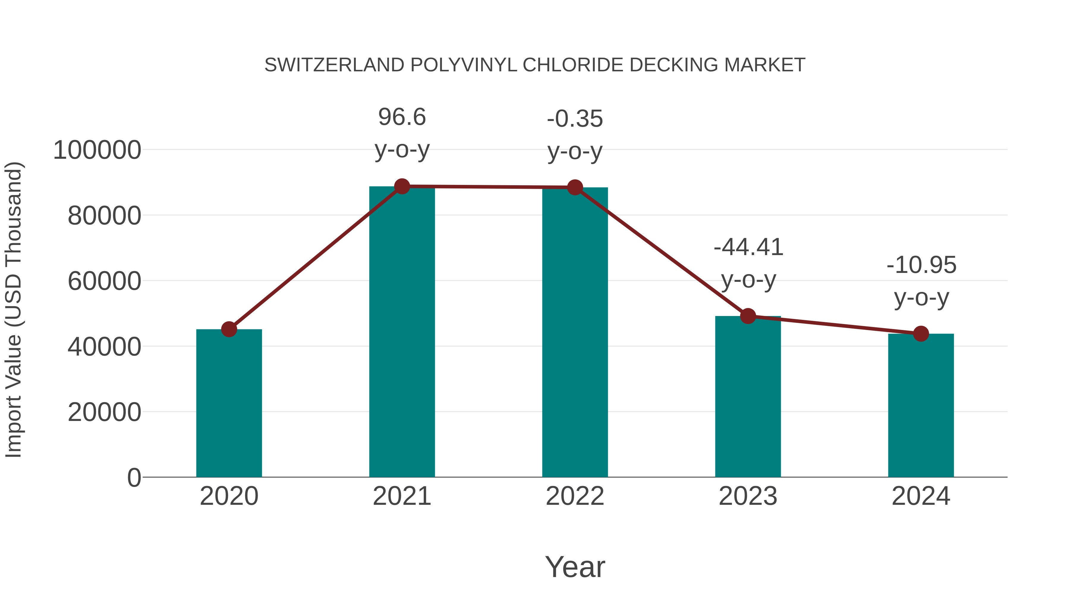  Switzerland Polyvinyl Chloride Decking Market: Import Trend Analysis