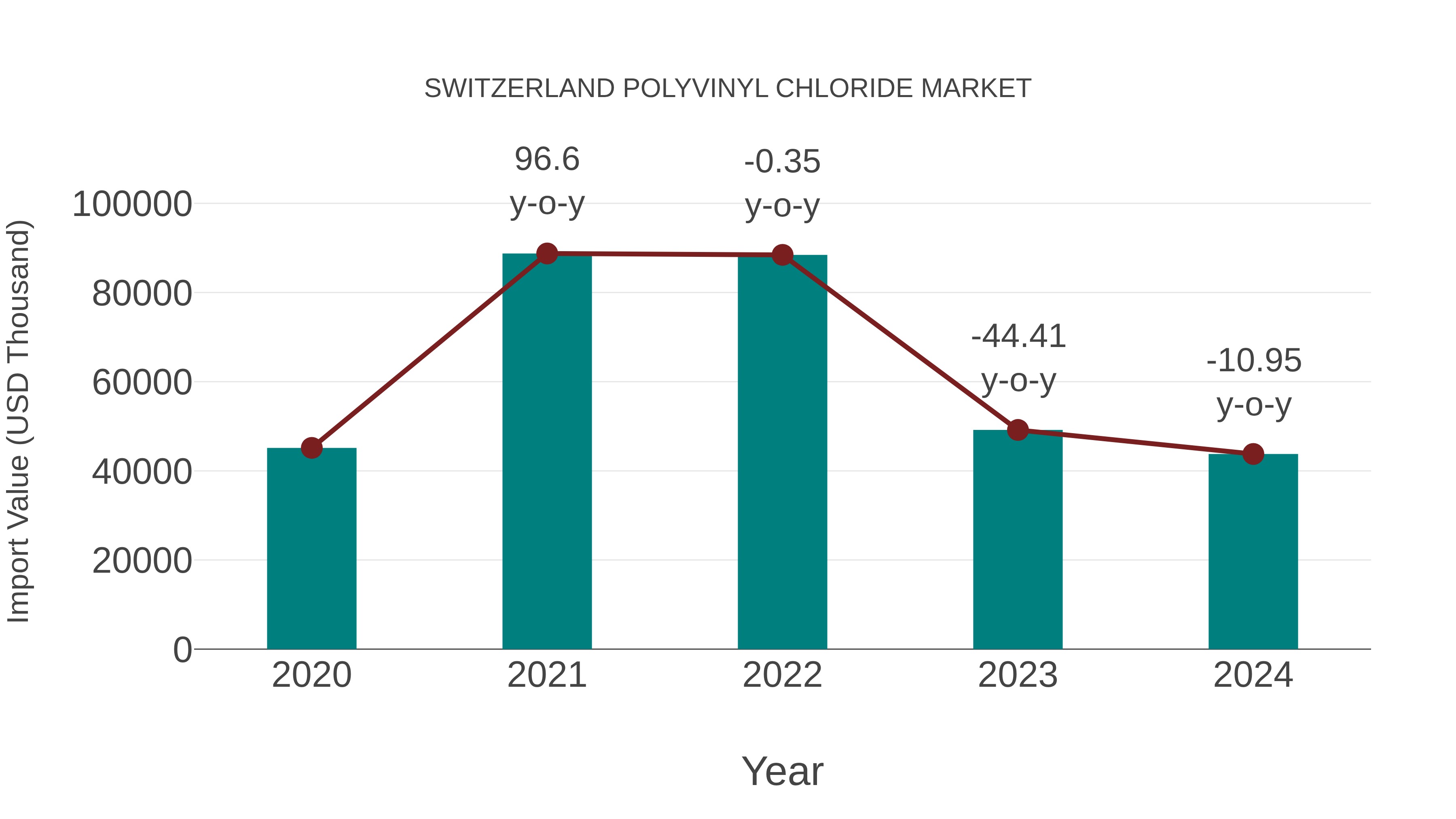  Switzerland Polyvinyl Chloride Market: Import Trend Analysis