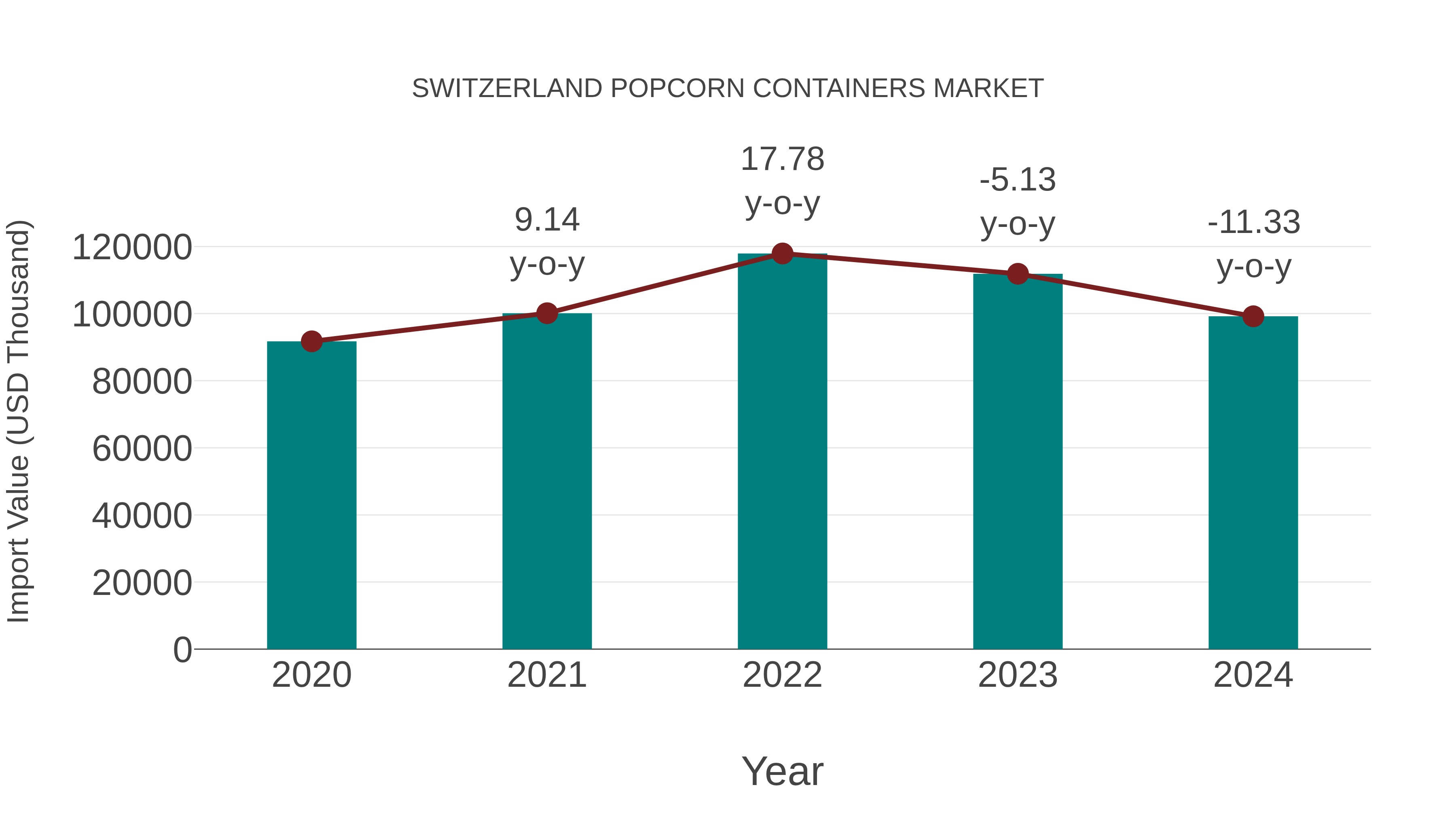  Switzerland Popcorn Containers Market: Import Trend Analysis