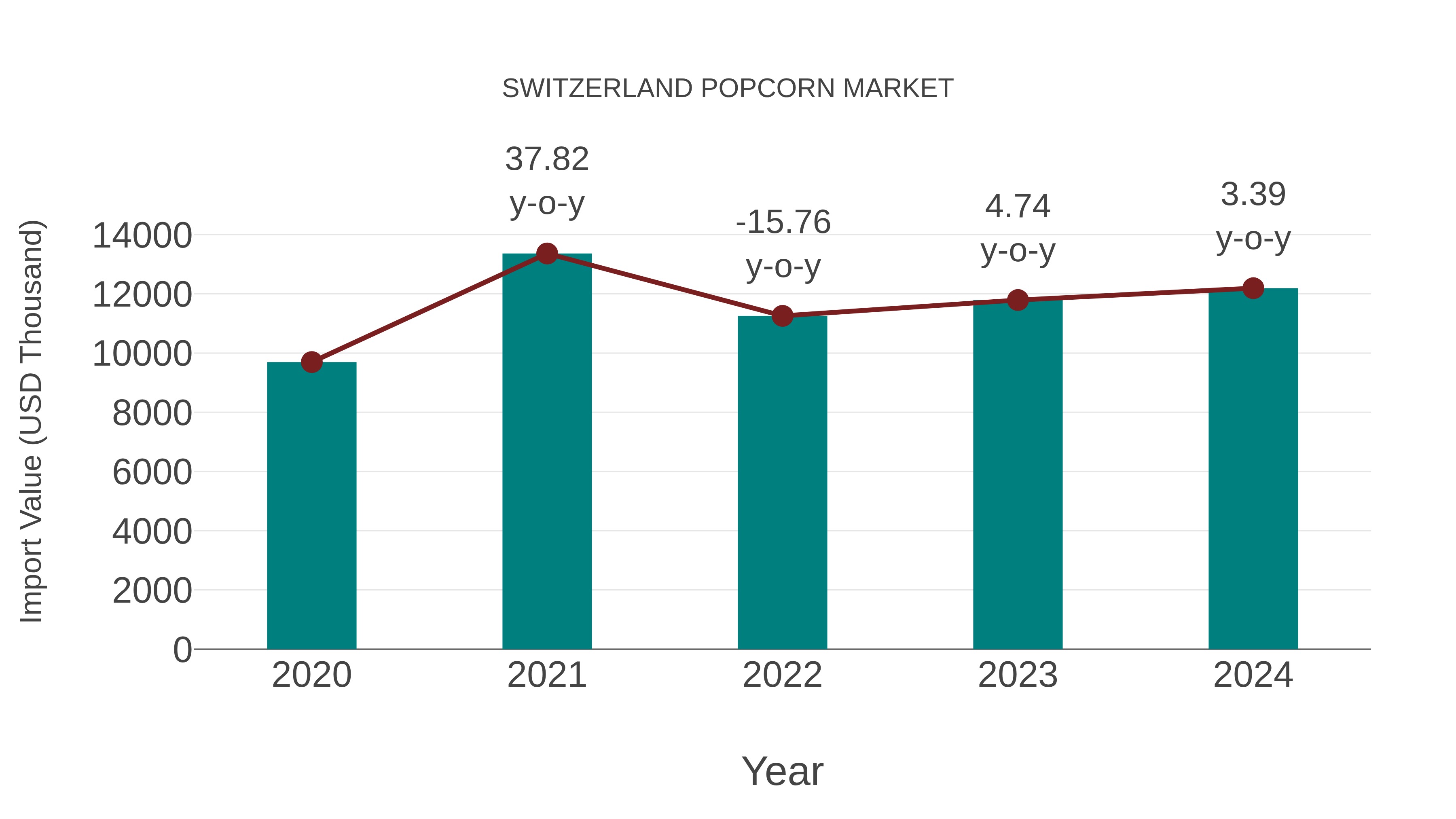  Switzerland Popcorn Market: Import Trend Analysis
