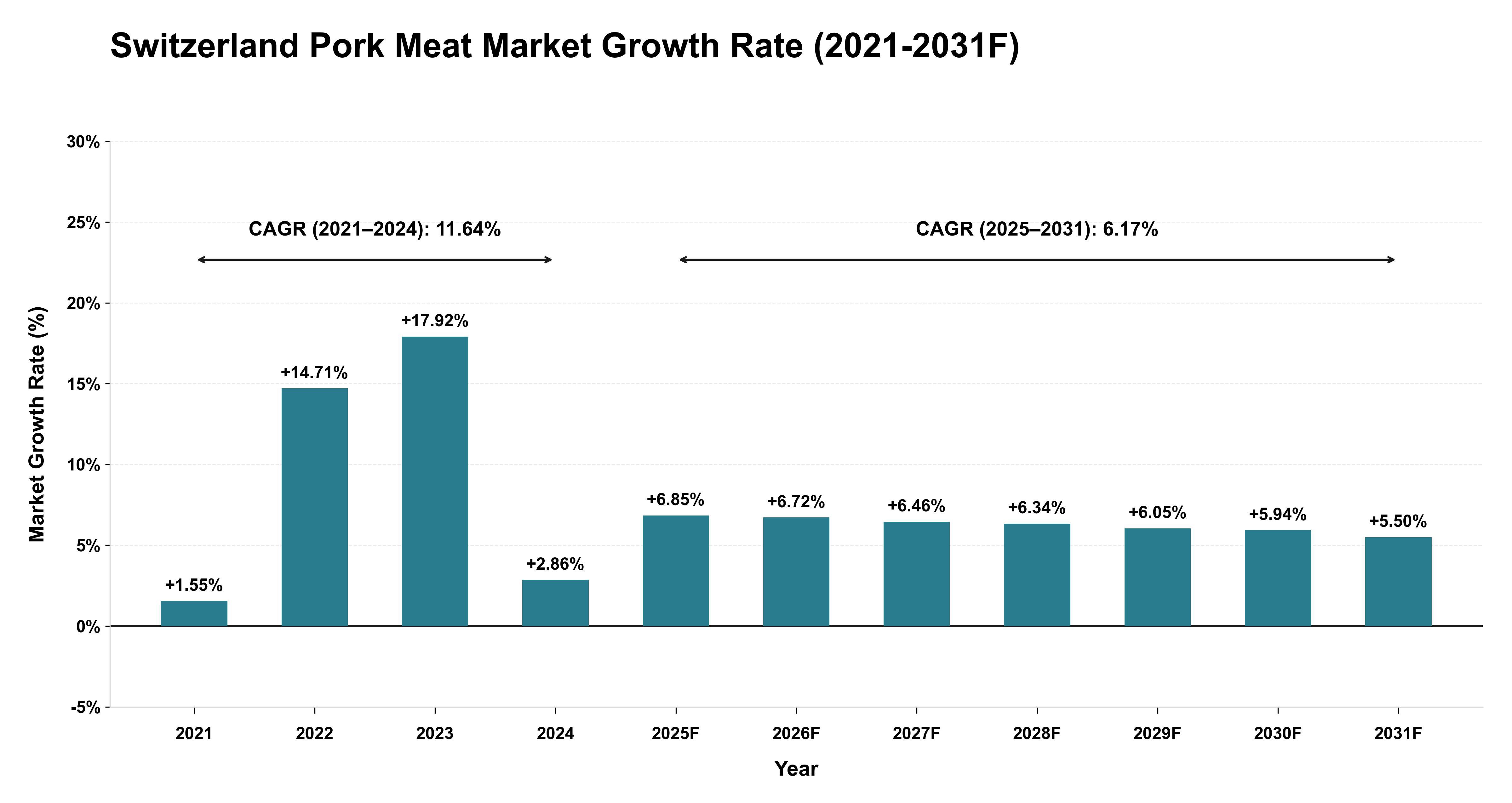 Switzerland Pork Meat Market Year-wise Growth Rate (2021-2031F)