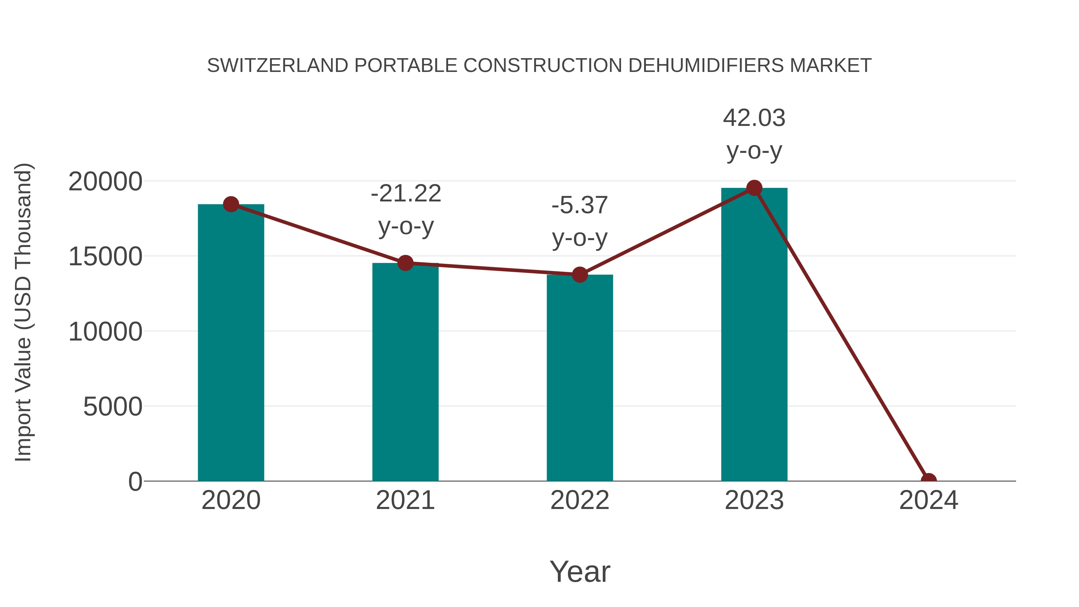  Switzerland Portable Construction Dehumidifiers Market: Import Trend Analysis