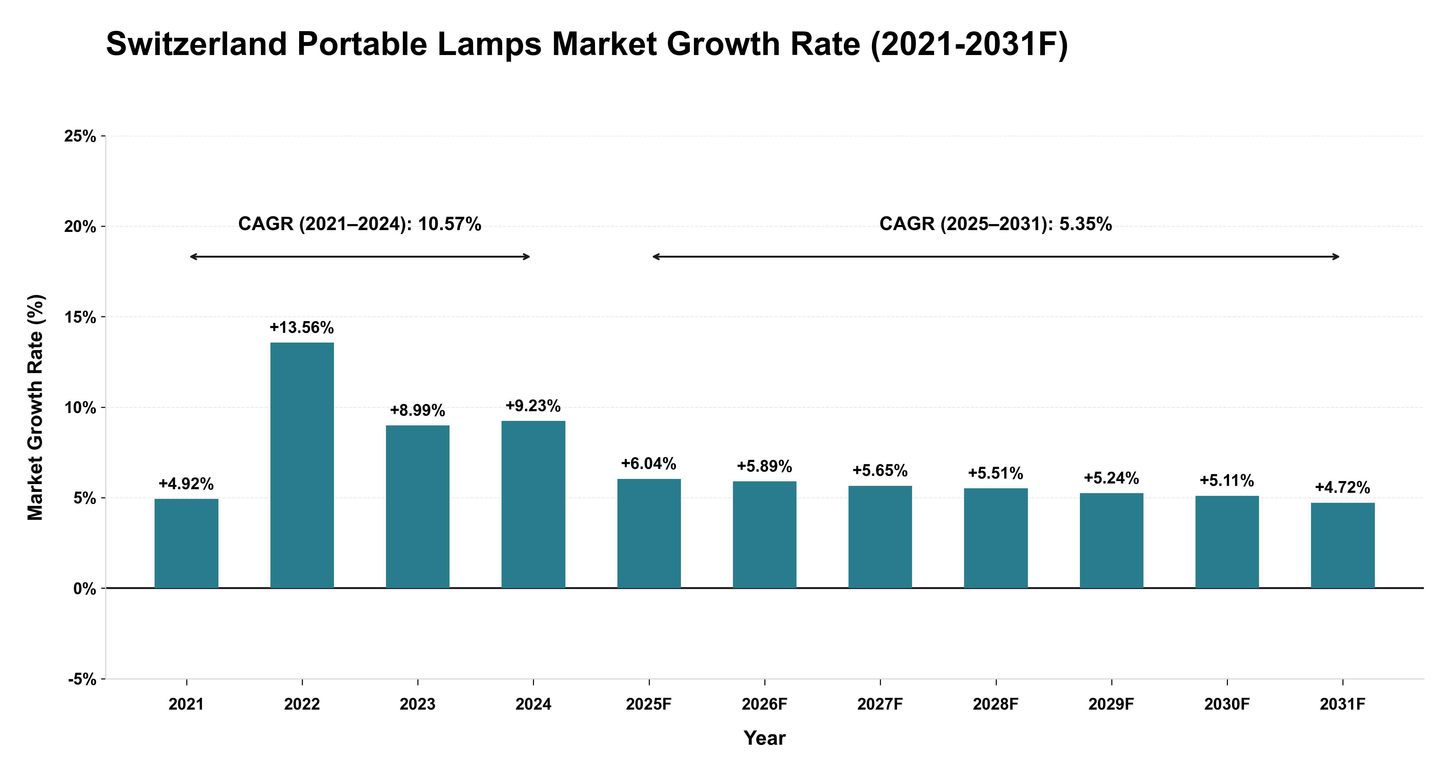 Switzerland Portable Lamps Market Year-wise Growth Rate (2021-2031F)