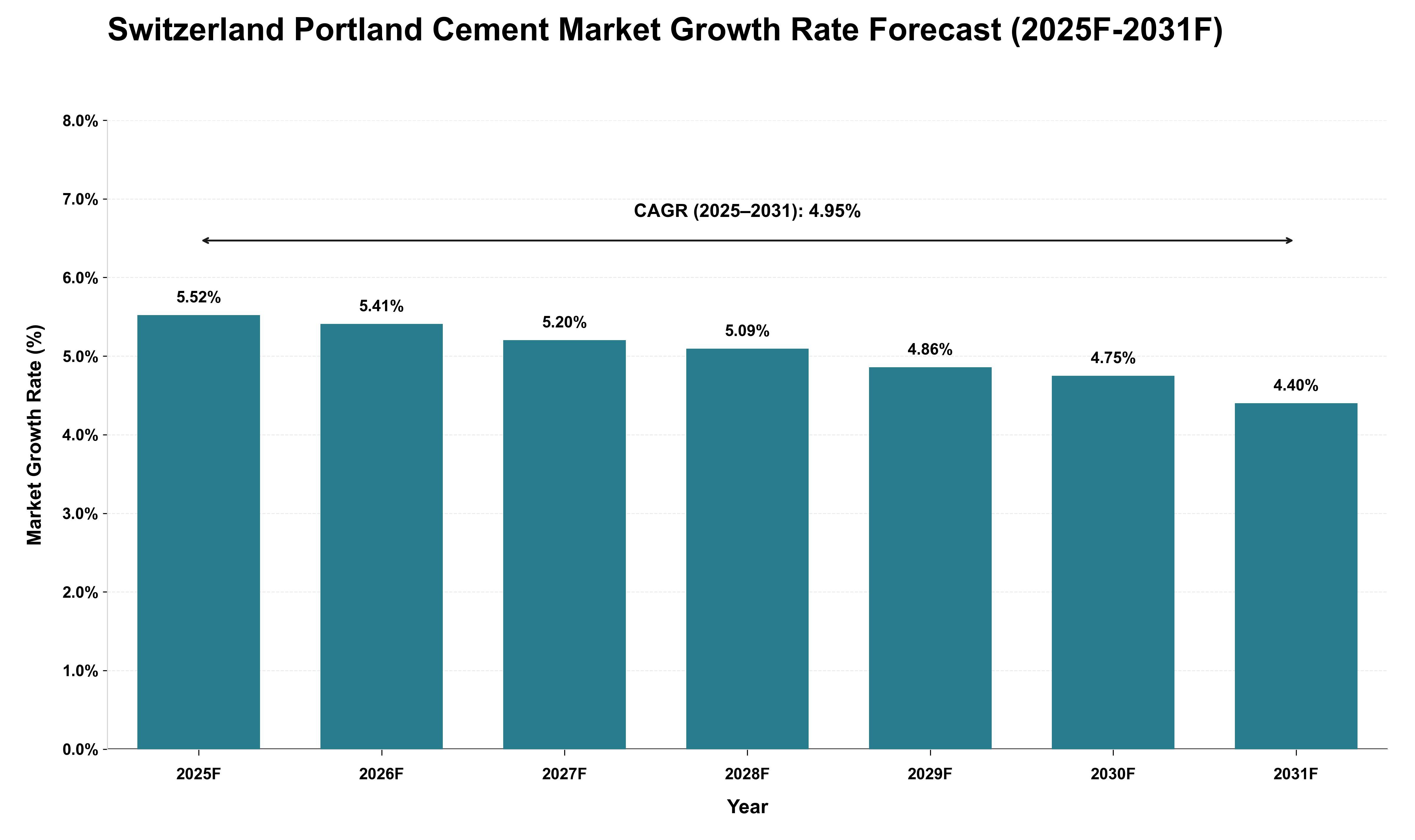 Switzerland Portland Cement Market Growth Rate Analysis (2025 - 2031)