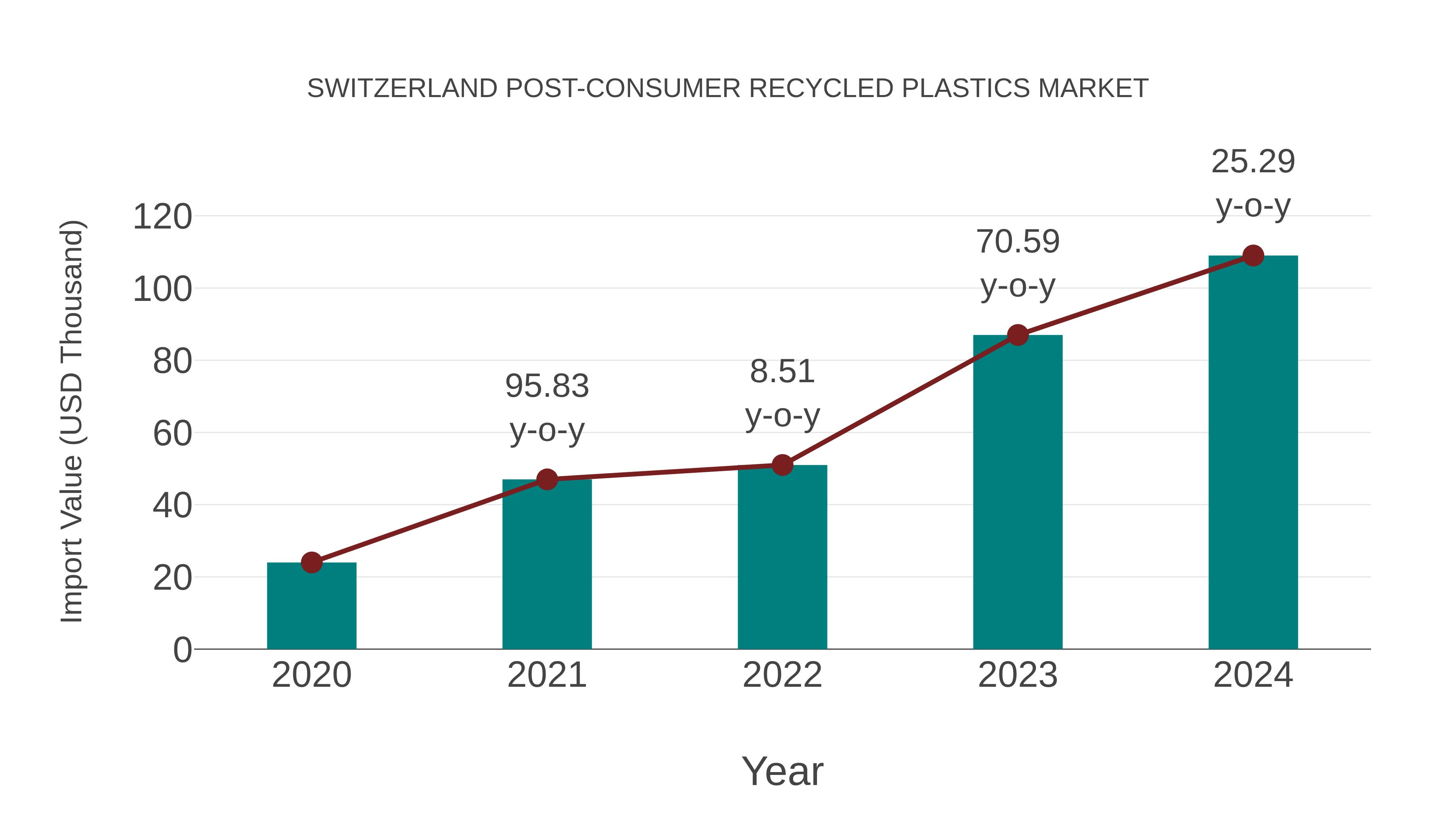  Switzerland Post-consumer Recycled Plastics Market: Import Trend Analysis