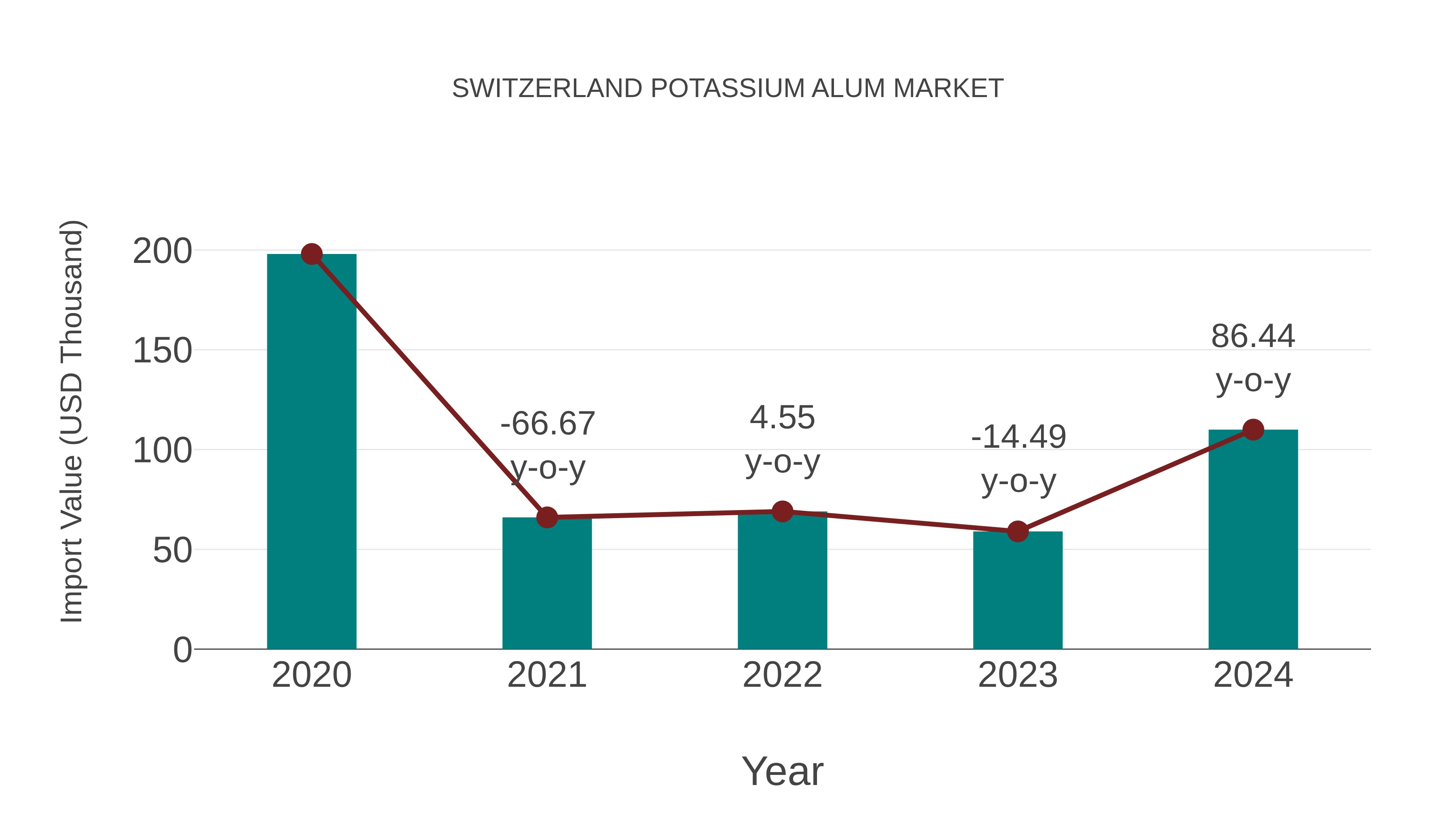Switzerland Potassium Alum Market: Import Trend Analysis