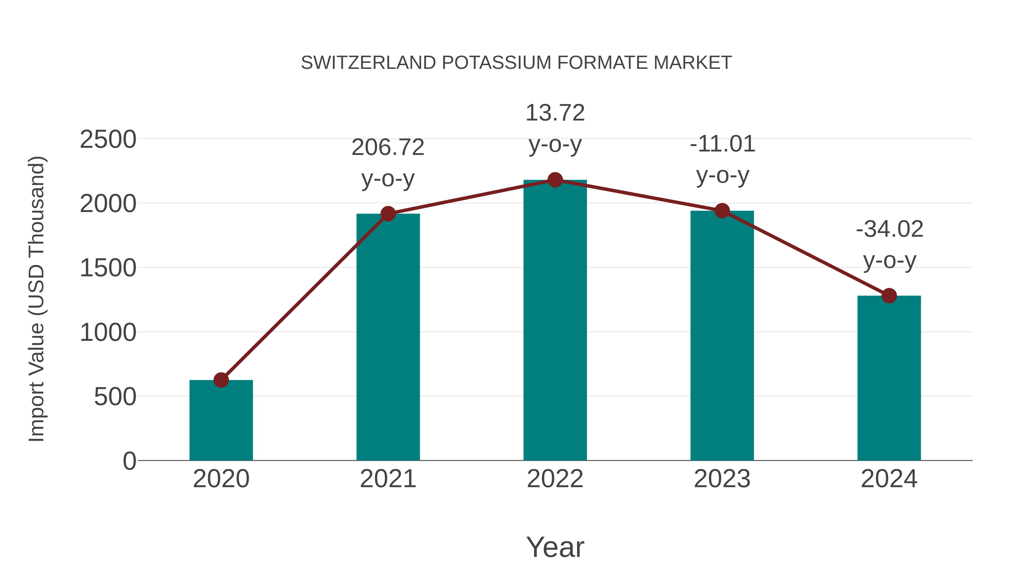  Switzerland Potassium Formate Market: Import Trend Analysis