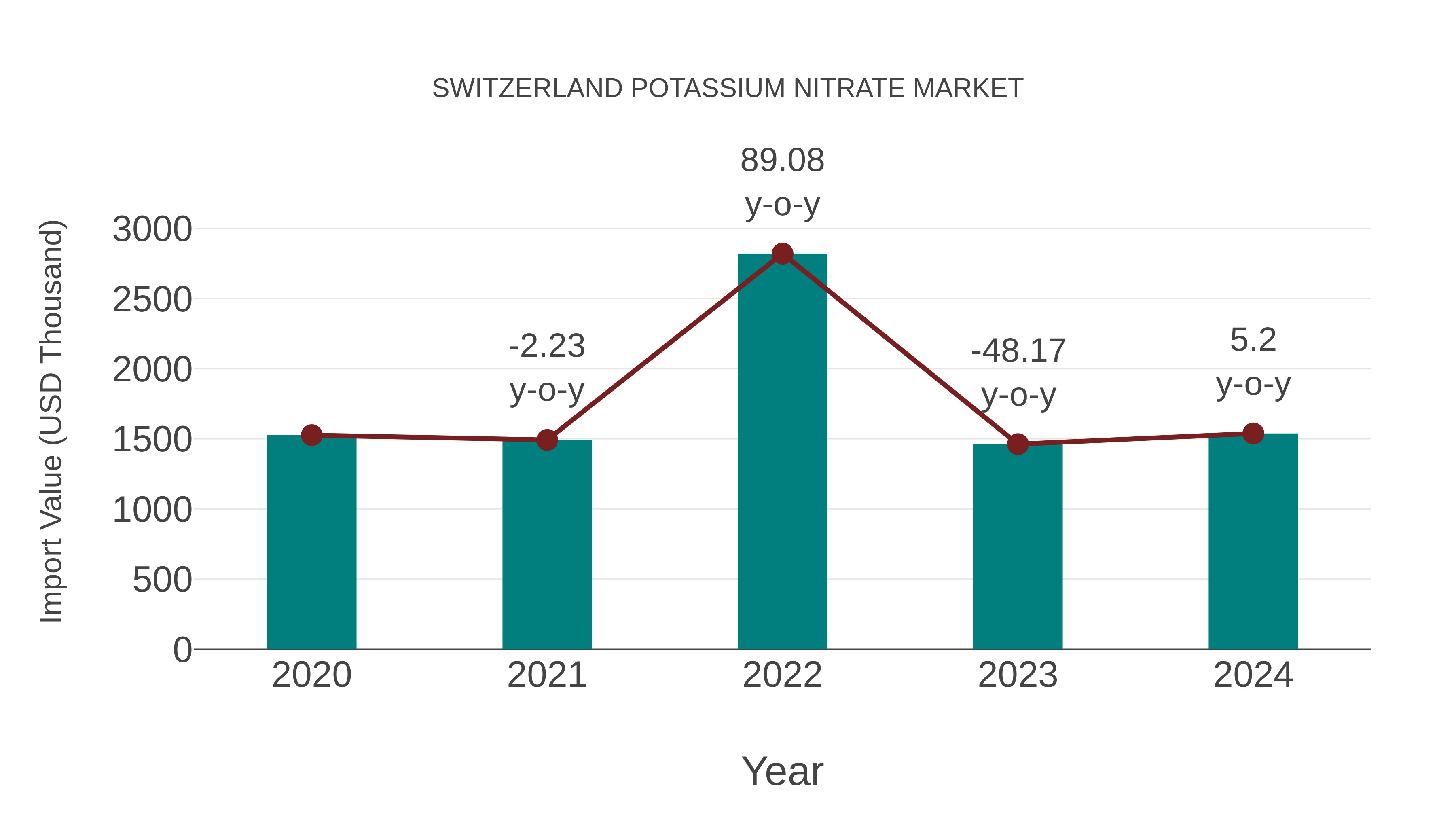  Switzerland Potassium Nitrate Market: Import Trend Analysis