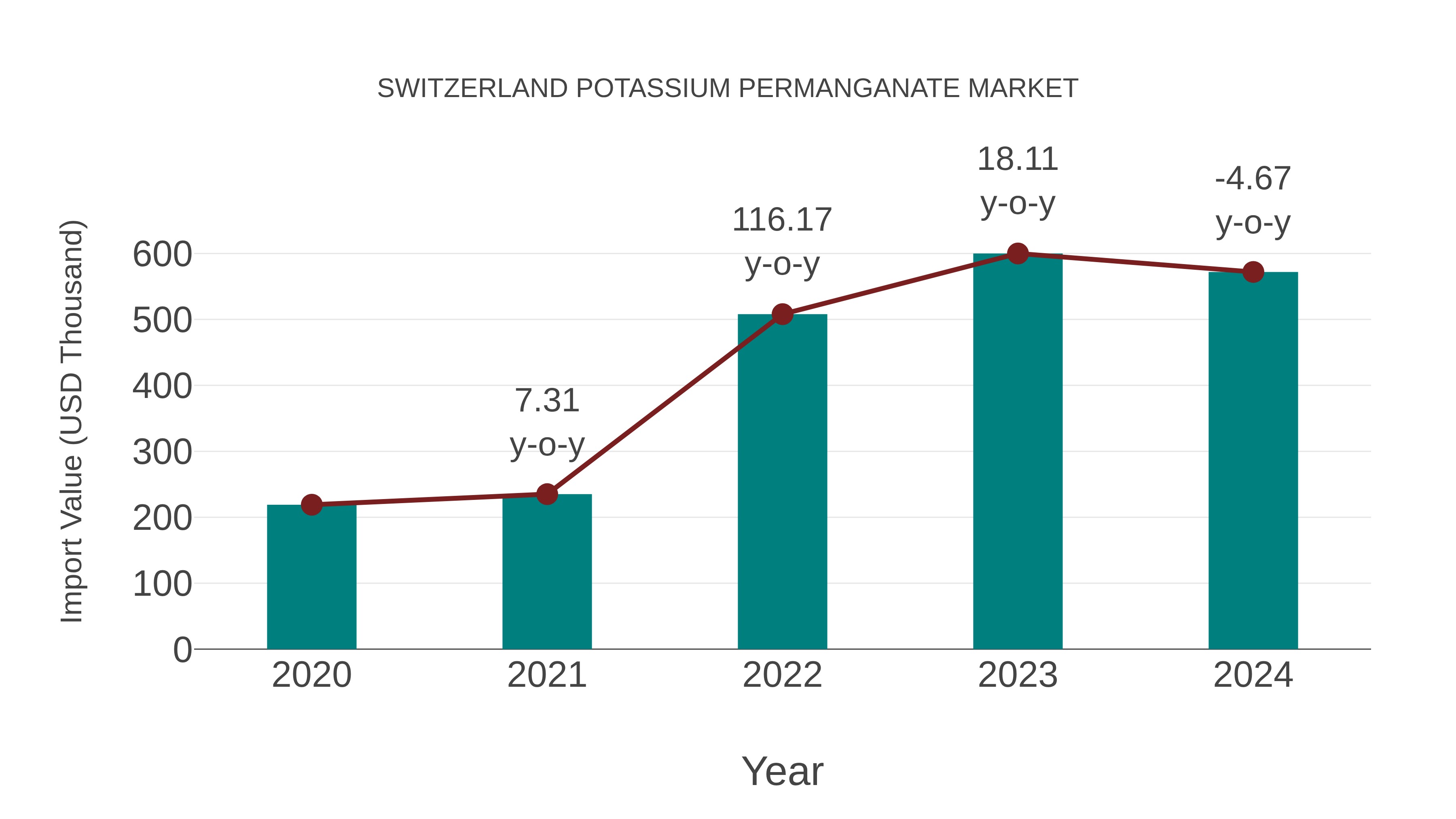  Switzerland Potassium Permanganate Market: Import Trend Analysis