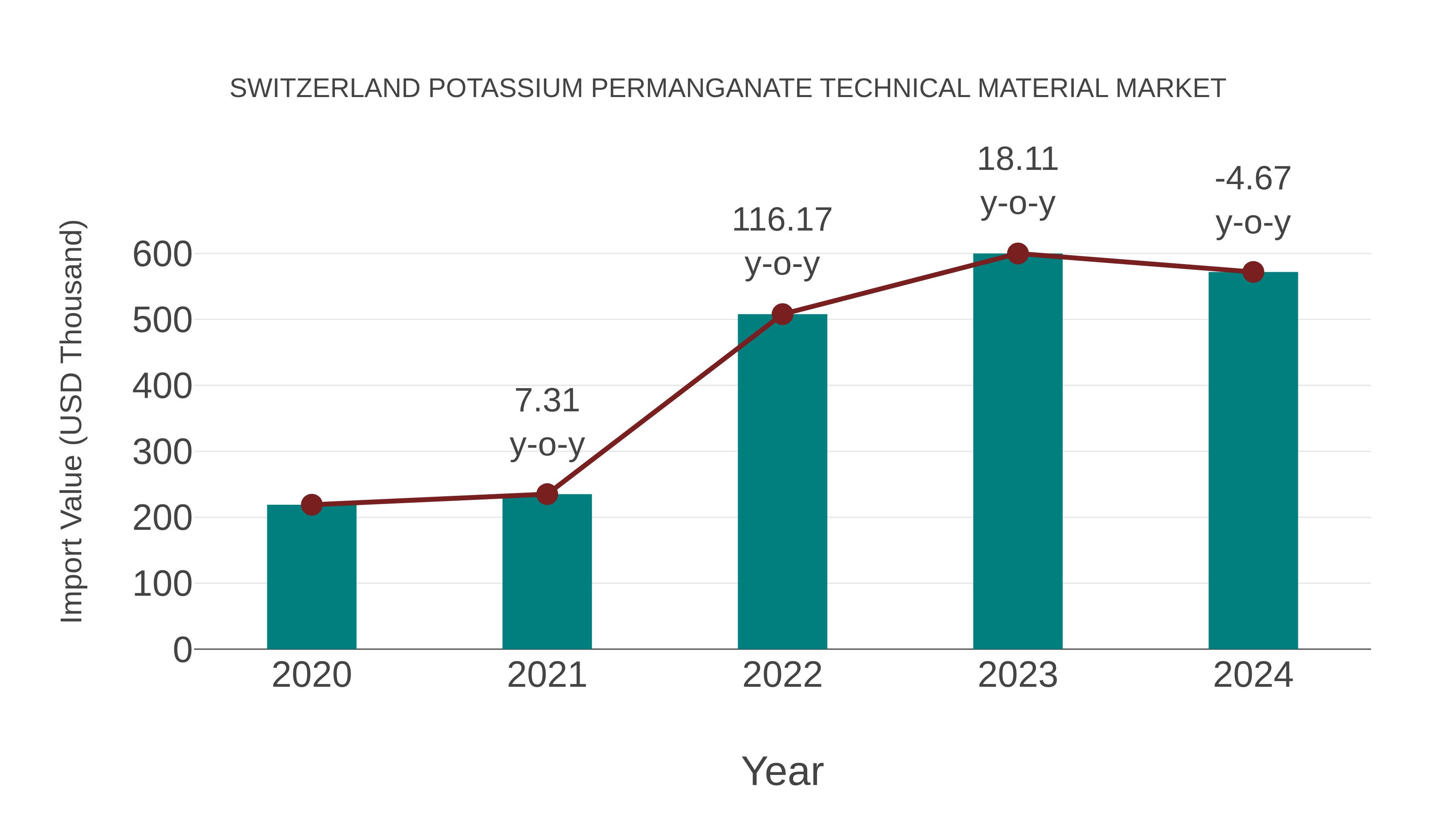  Switzerland Potassium Permanganate Technical Material Market: Import Trend Analysis