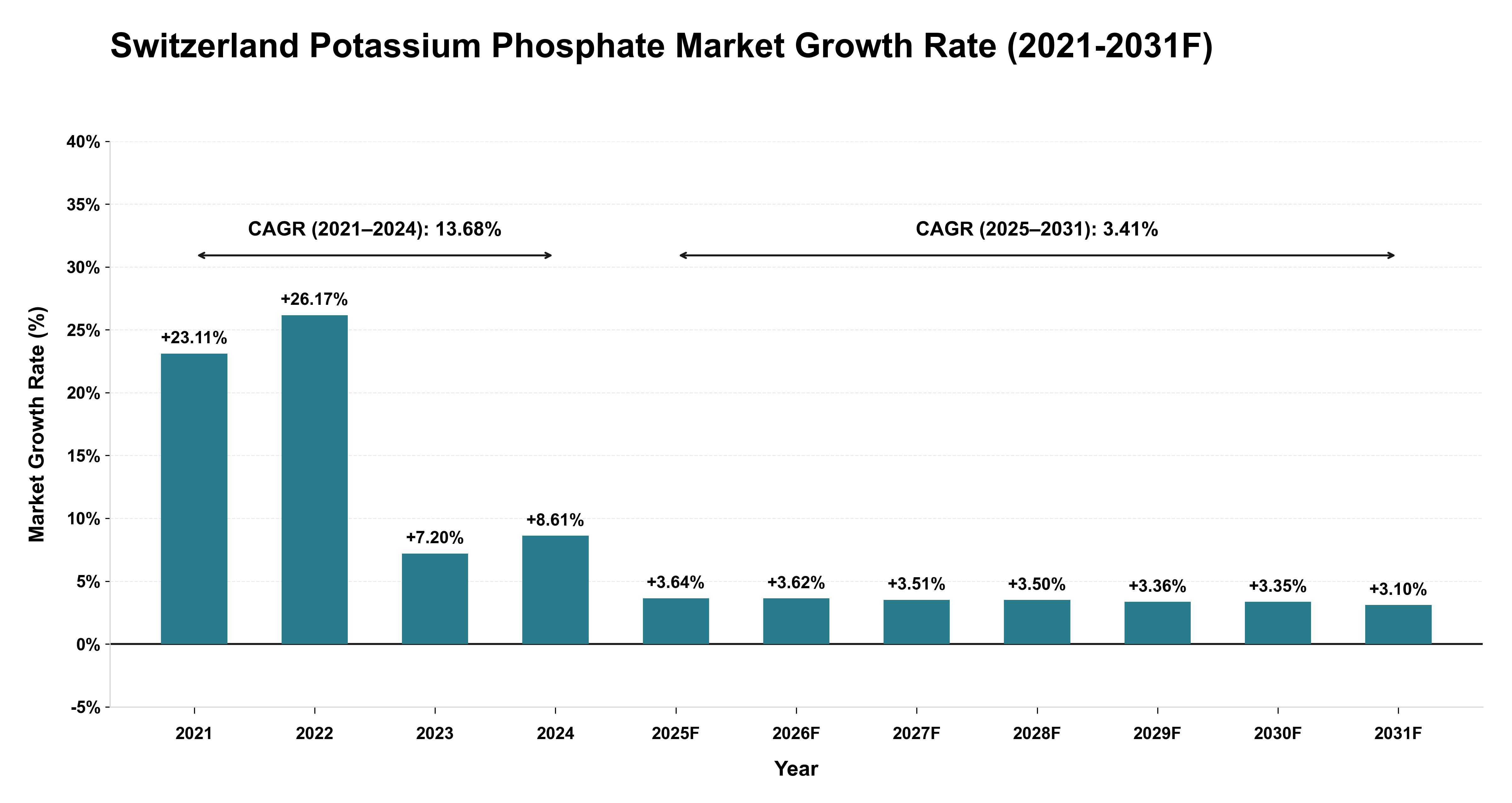 Switzerland Potassium Phosphate Market Year-wise Growth Rate (2021-2031F)