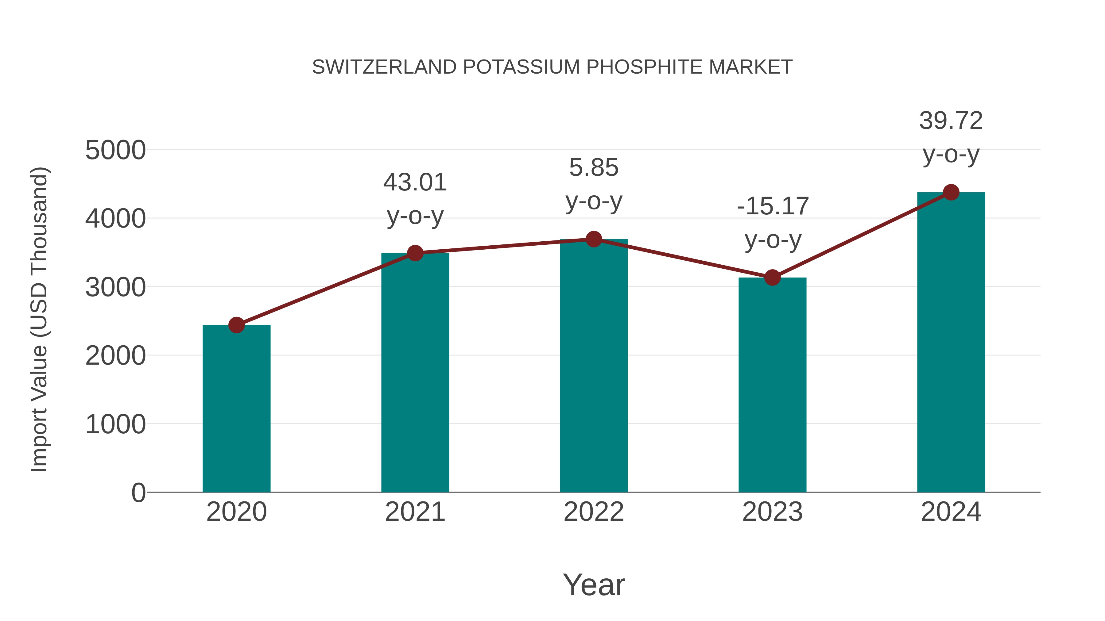 Switzerland Potassium Phosphite Market: Import Trend Analysis