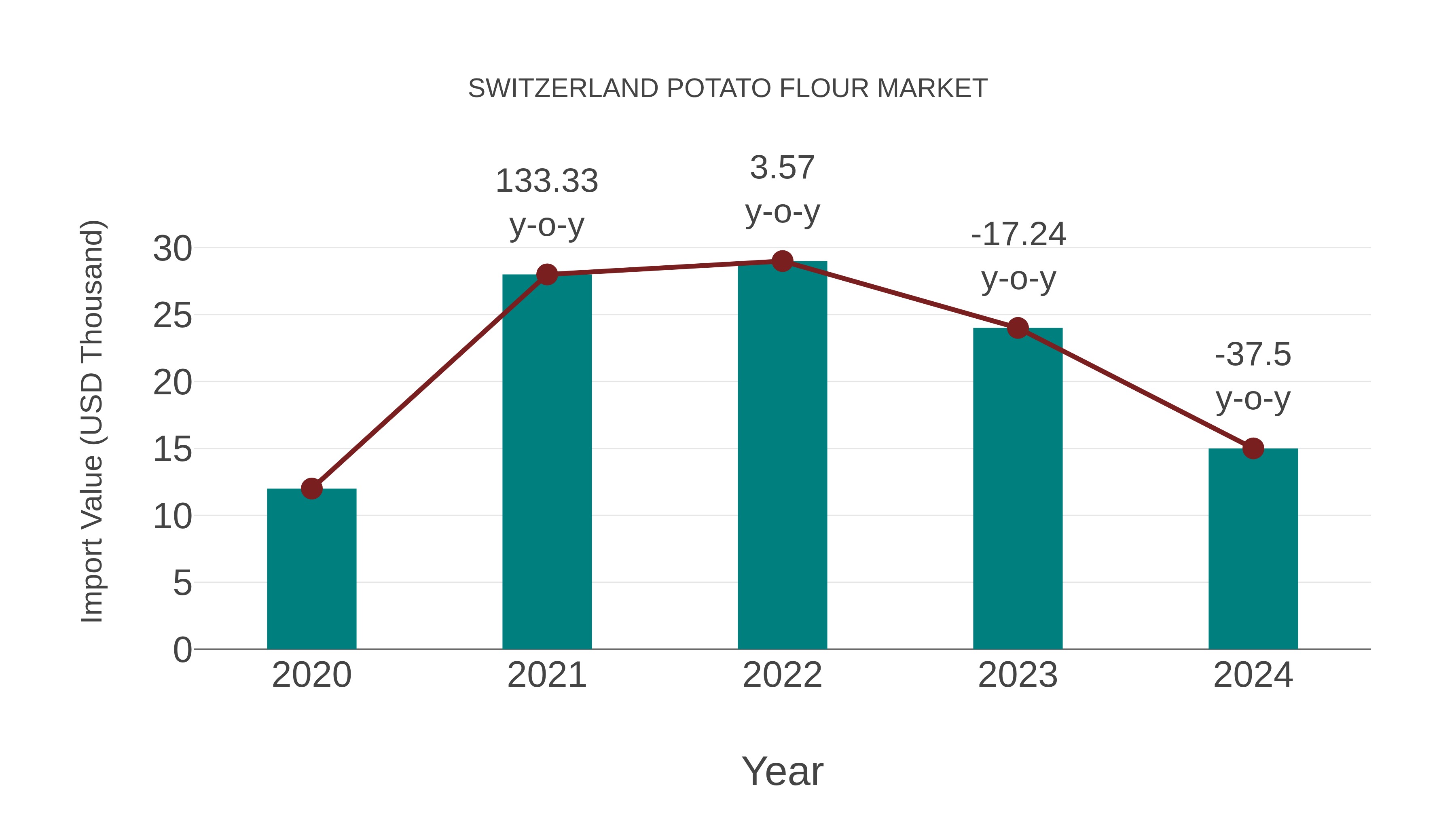 Switzerland Potato Flour Market: Import Trend Analysis