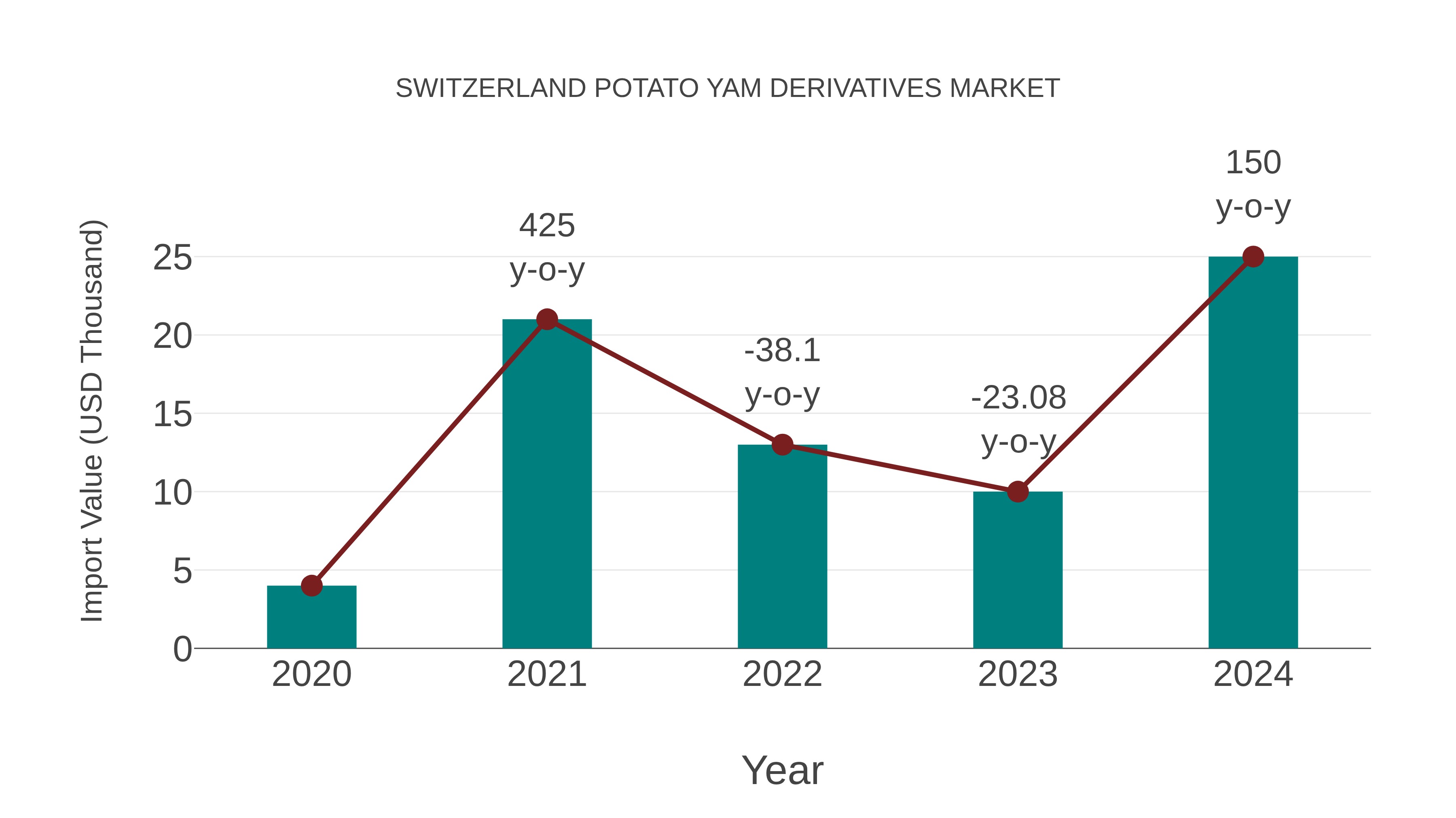 Switzerland Potato Yam Derivatives Market: Import Trend Analysis