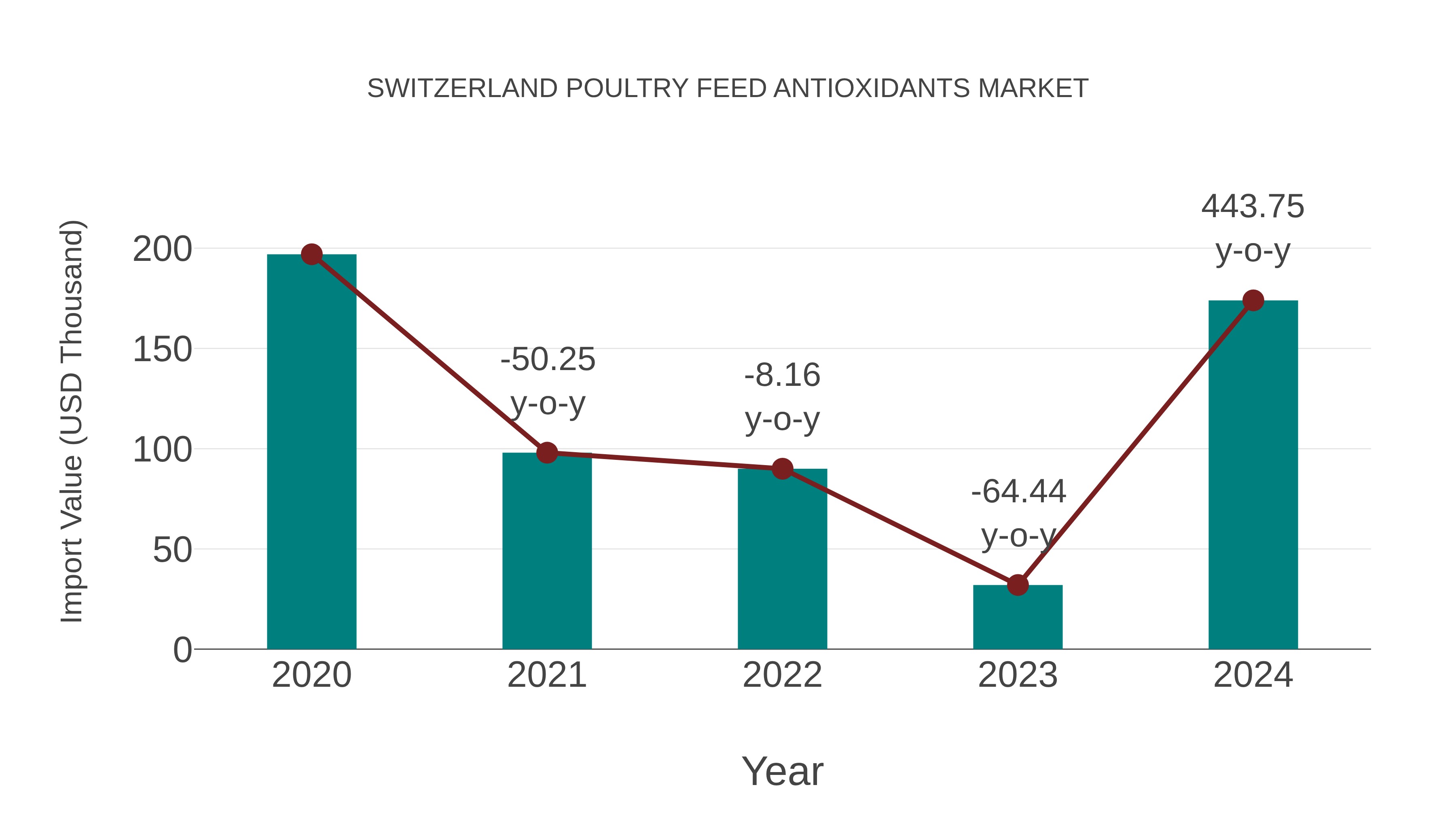  Switzerland Poultry Feed Antioxidants Market: Import Trend Analysis