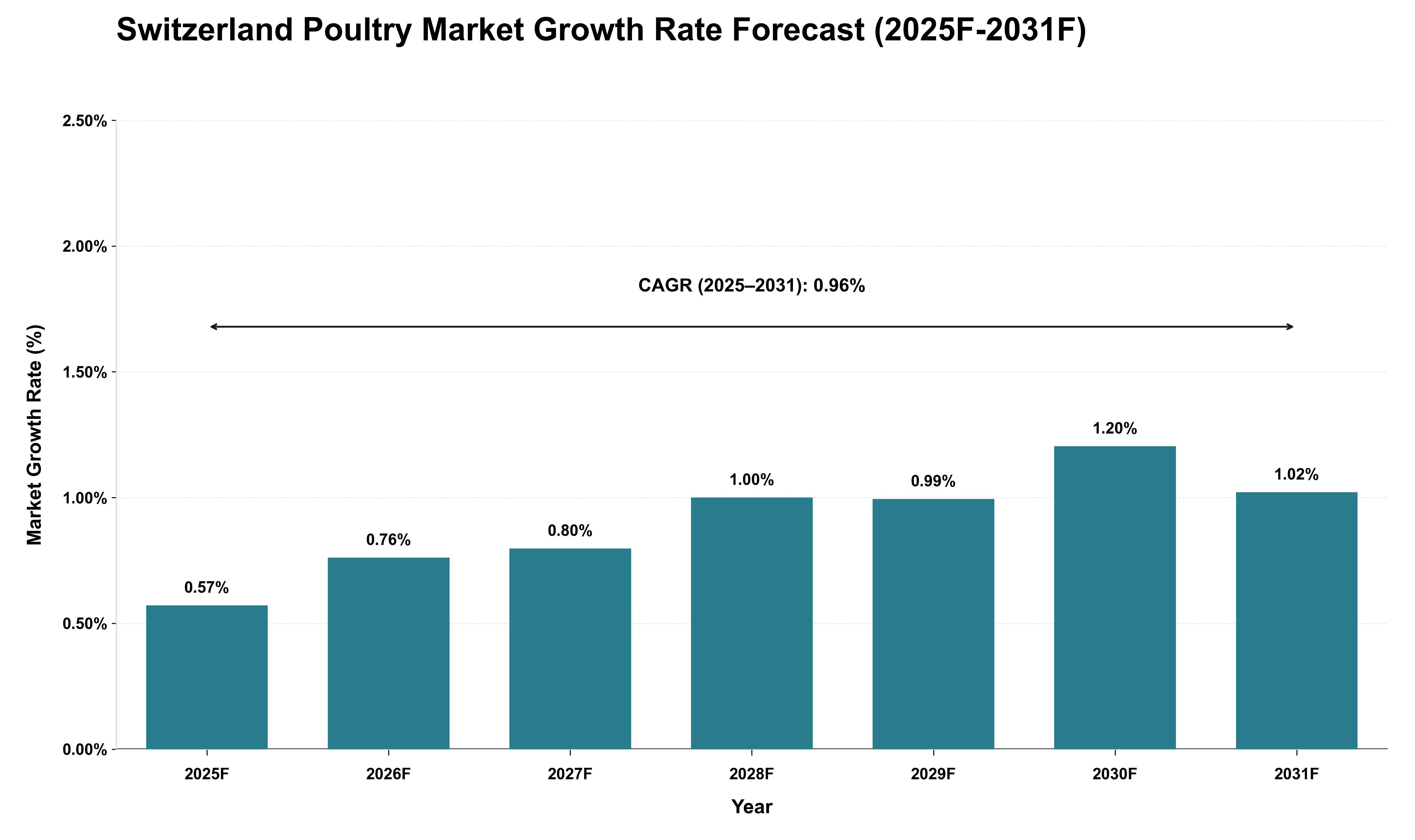 Switzerland Poultry Market Growth Rate Analysis (2025 - 2031)