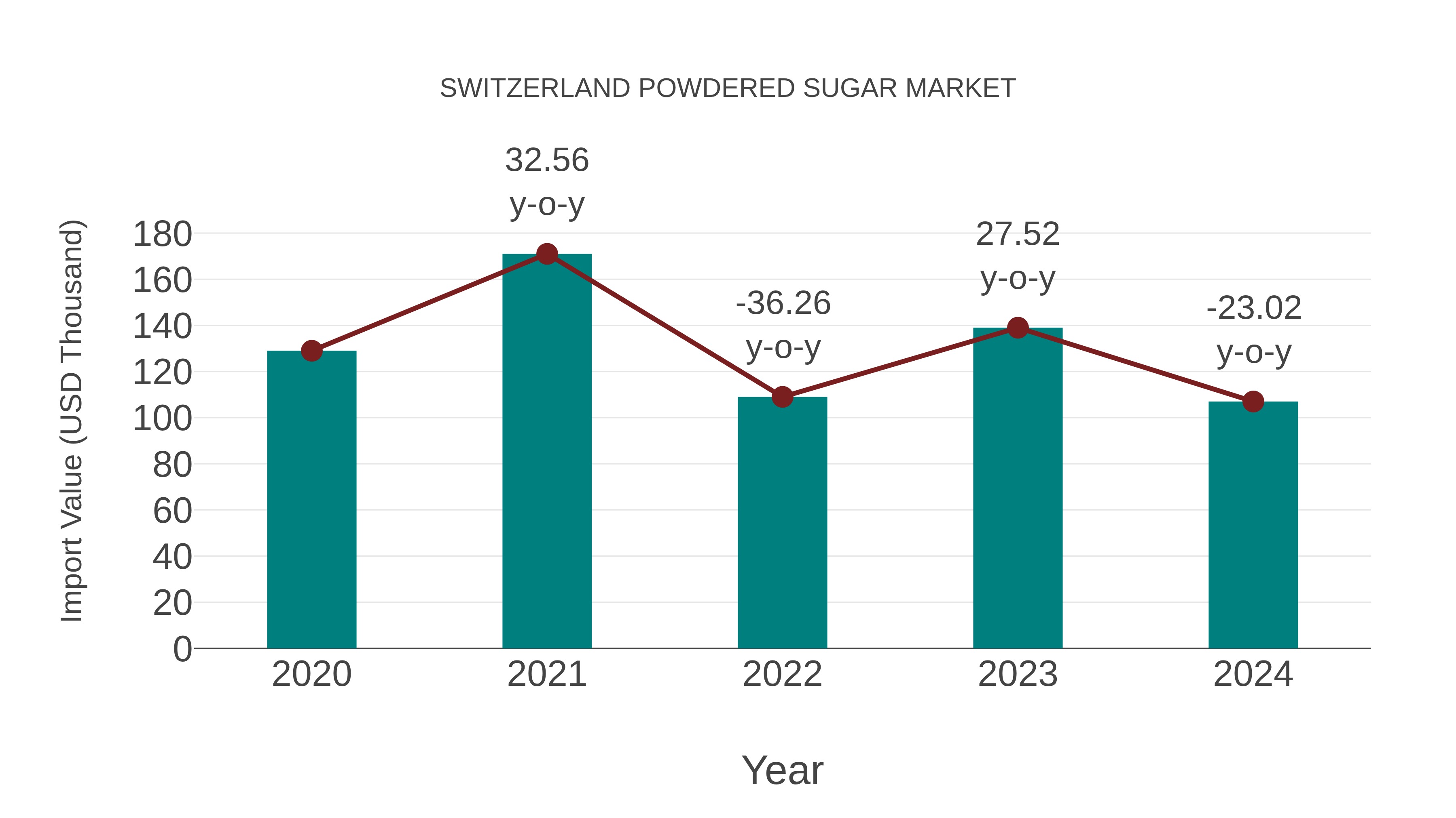 Switzerland Powdered Sugar Market: Import Trend Analysis