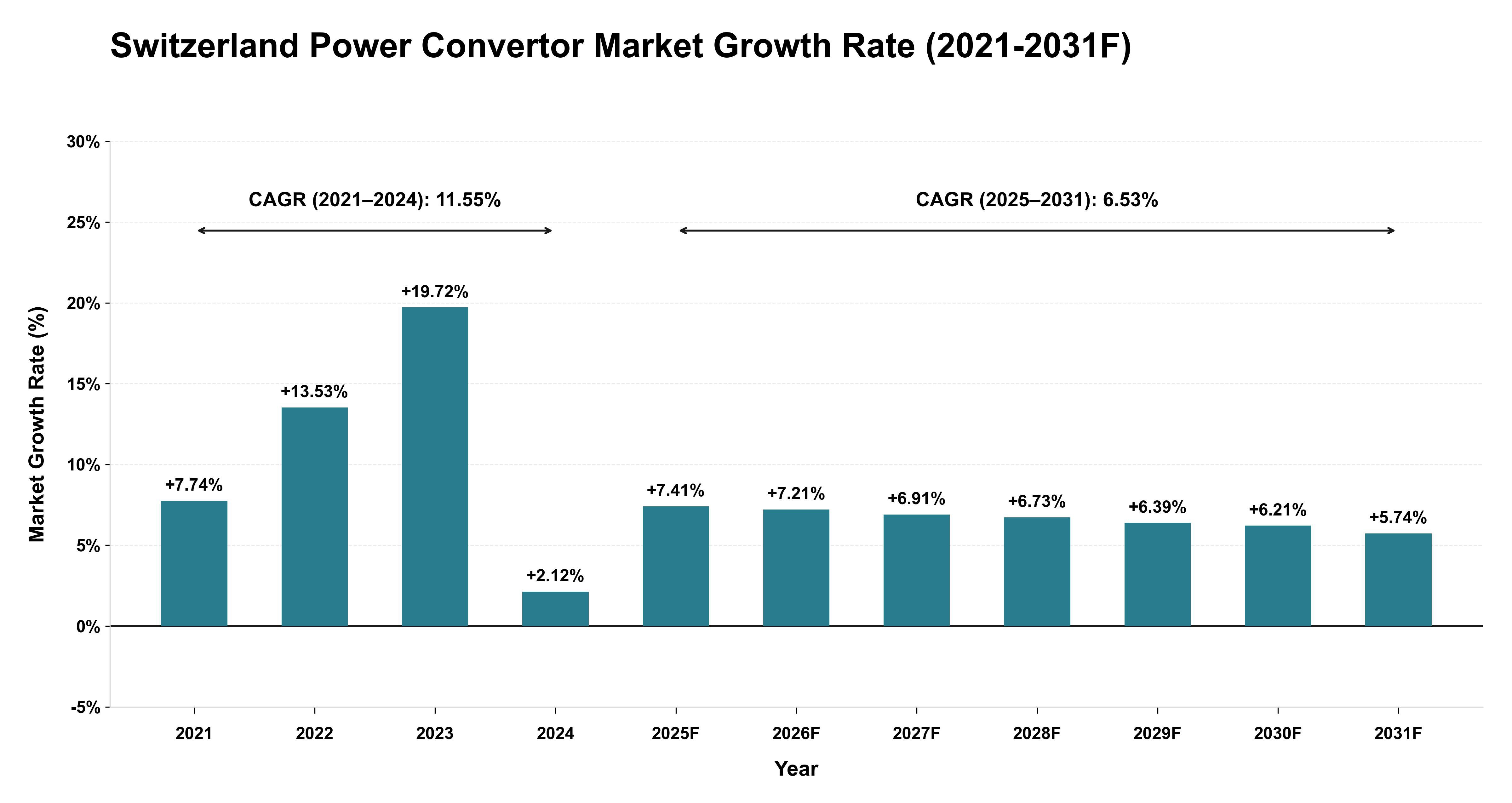 Switzerland Power Convertor Market Year-wise Growth Rate (2021-2031F)