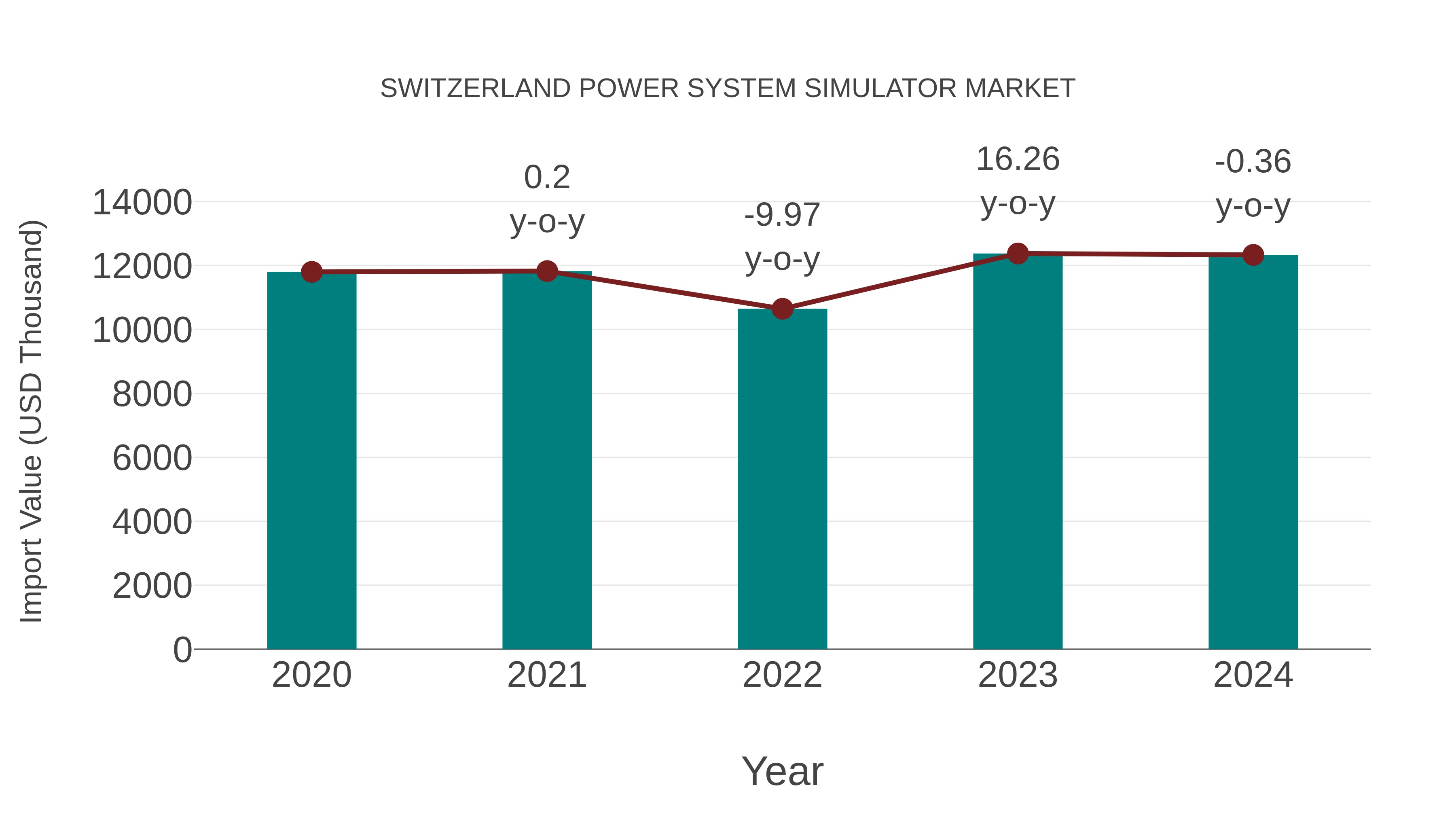 Switzerland Power System Simulator Market: Import Trend Analysis