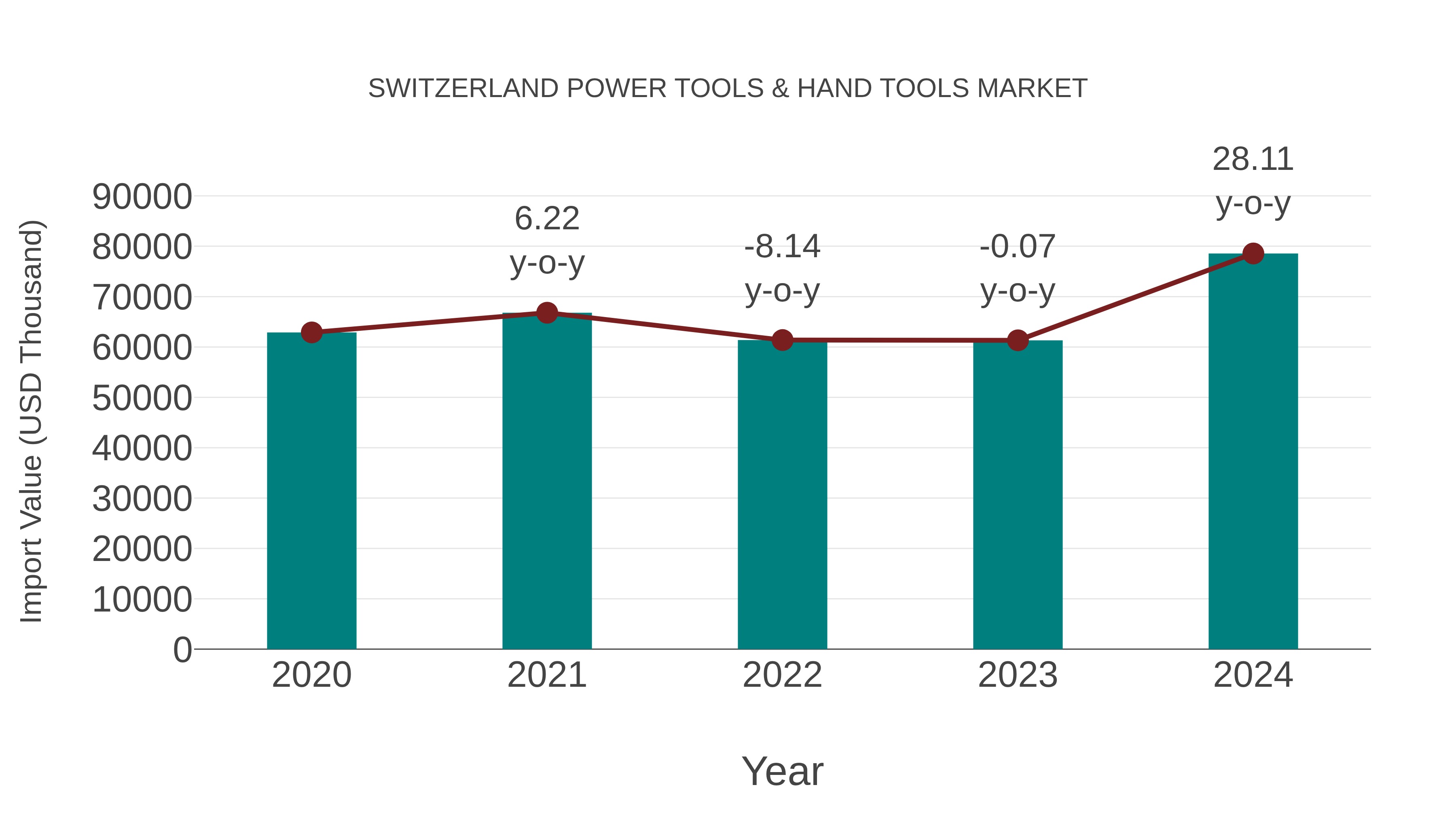 Switzerland Power Tools & Hand Tools Market: Import Trend Analysis