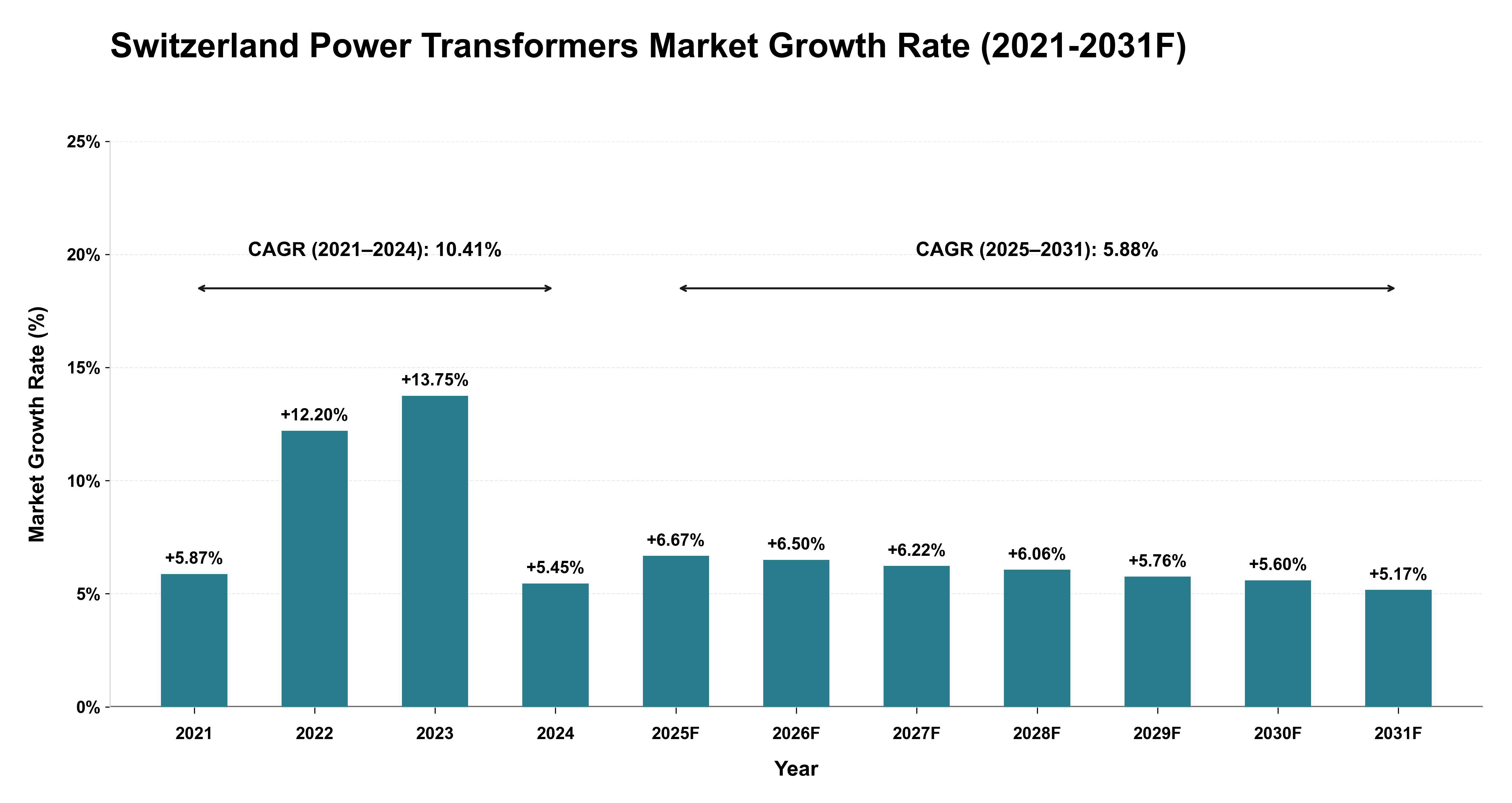 Switzerland Power Transformers Market Year-wise Growth Rate (2021-2031F)