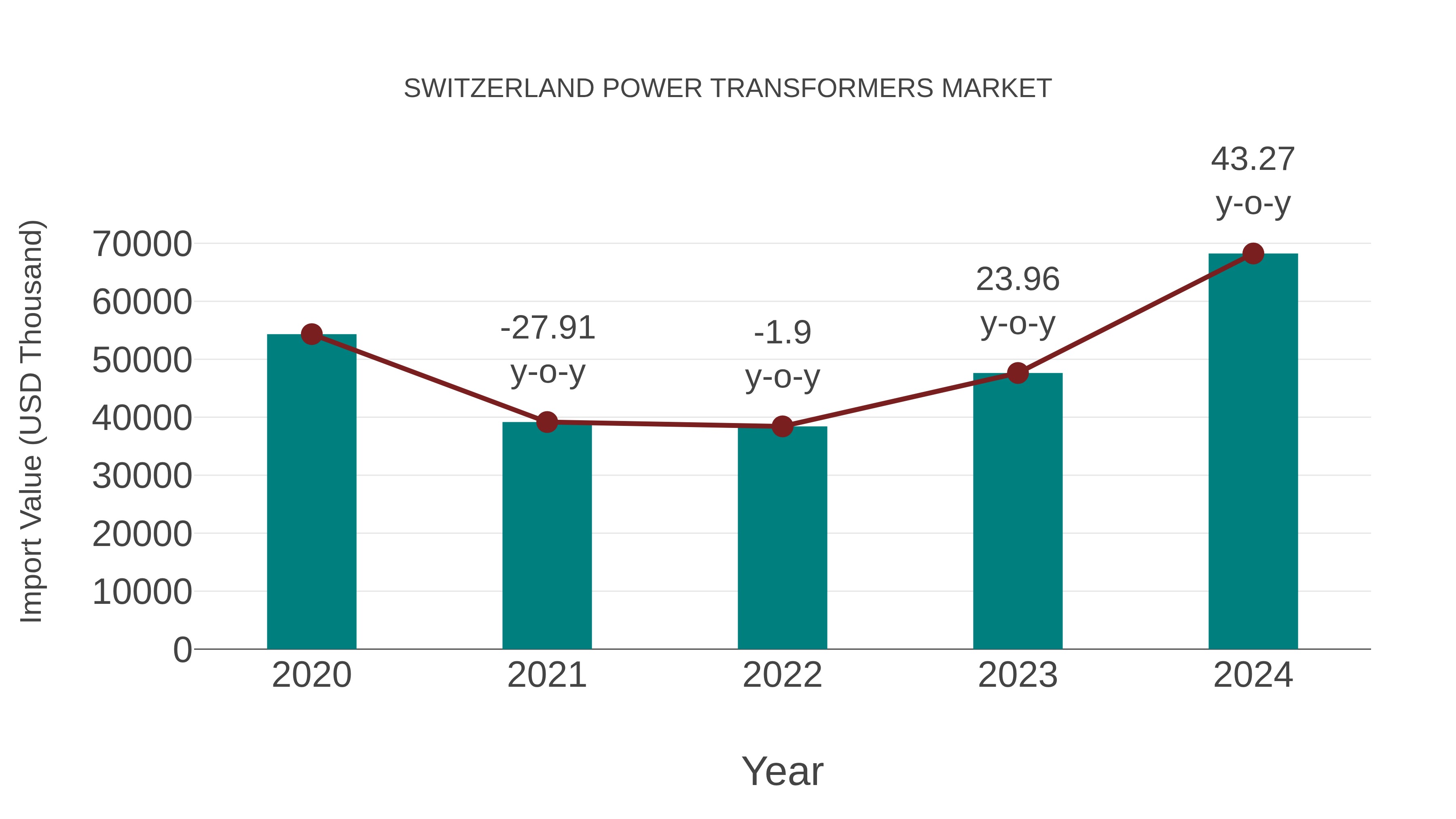  Switzerland Power Transformers Market: Import Trend Analysis