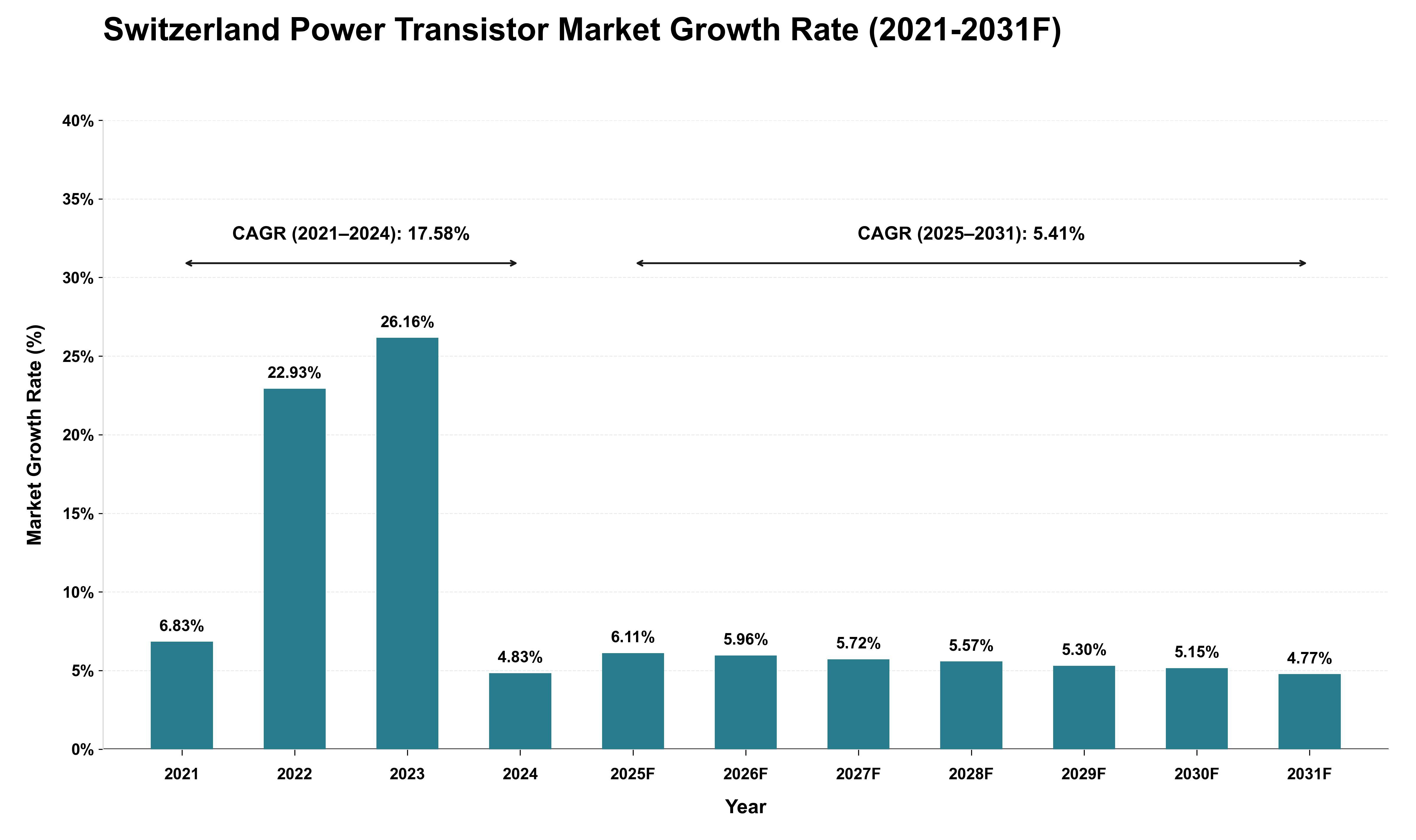 Switzerland Power Transistor Market Growth Rate Analysis (2021 - 2031)
