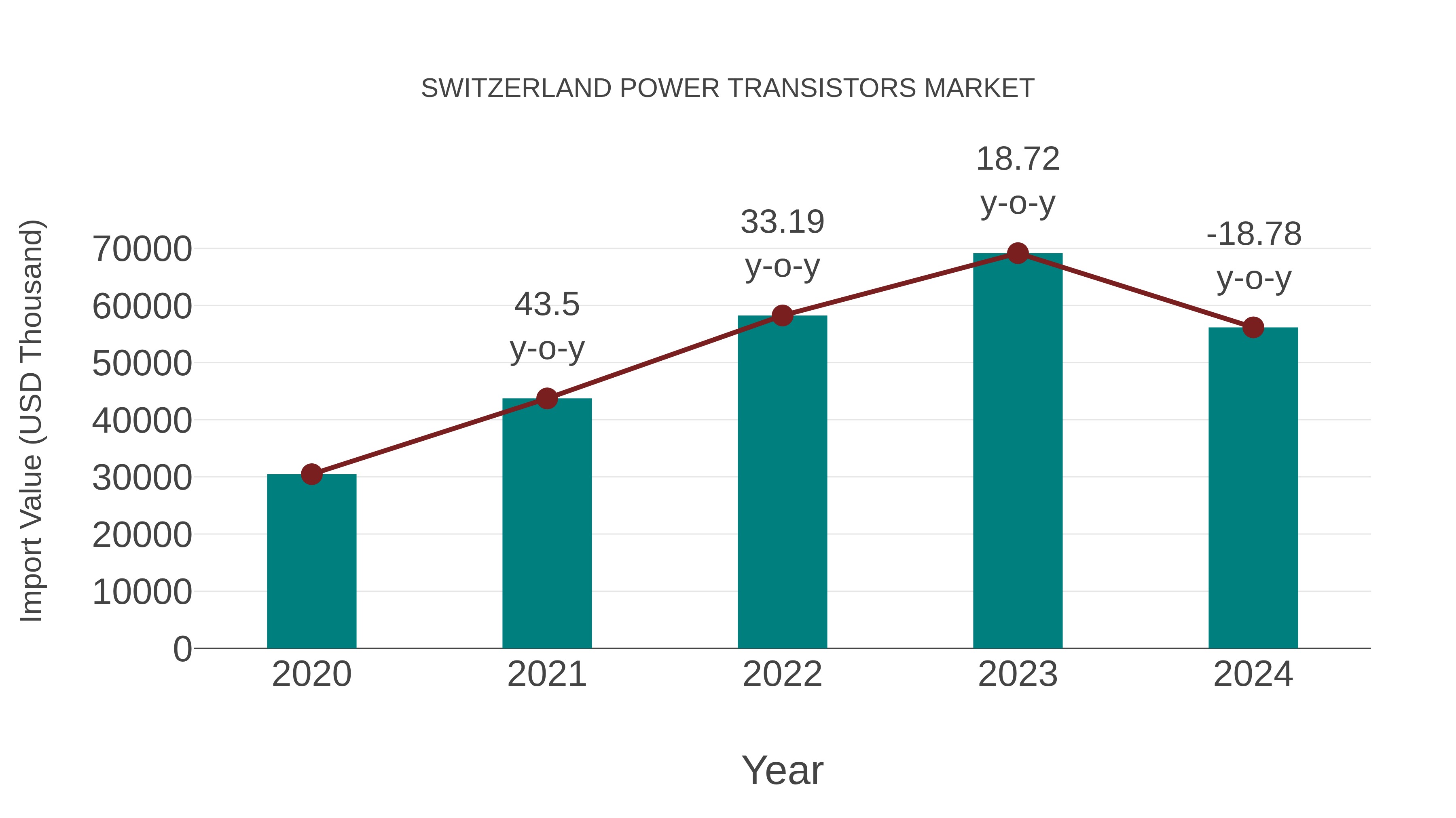  Switzerland Power Transistors Market: Import Trend Analysis