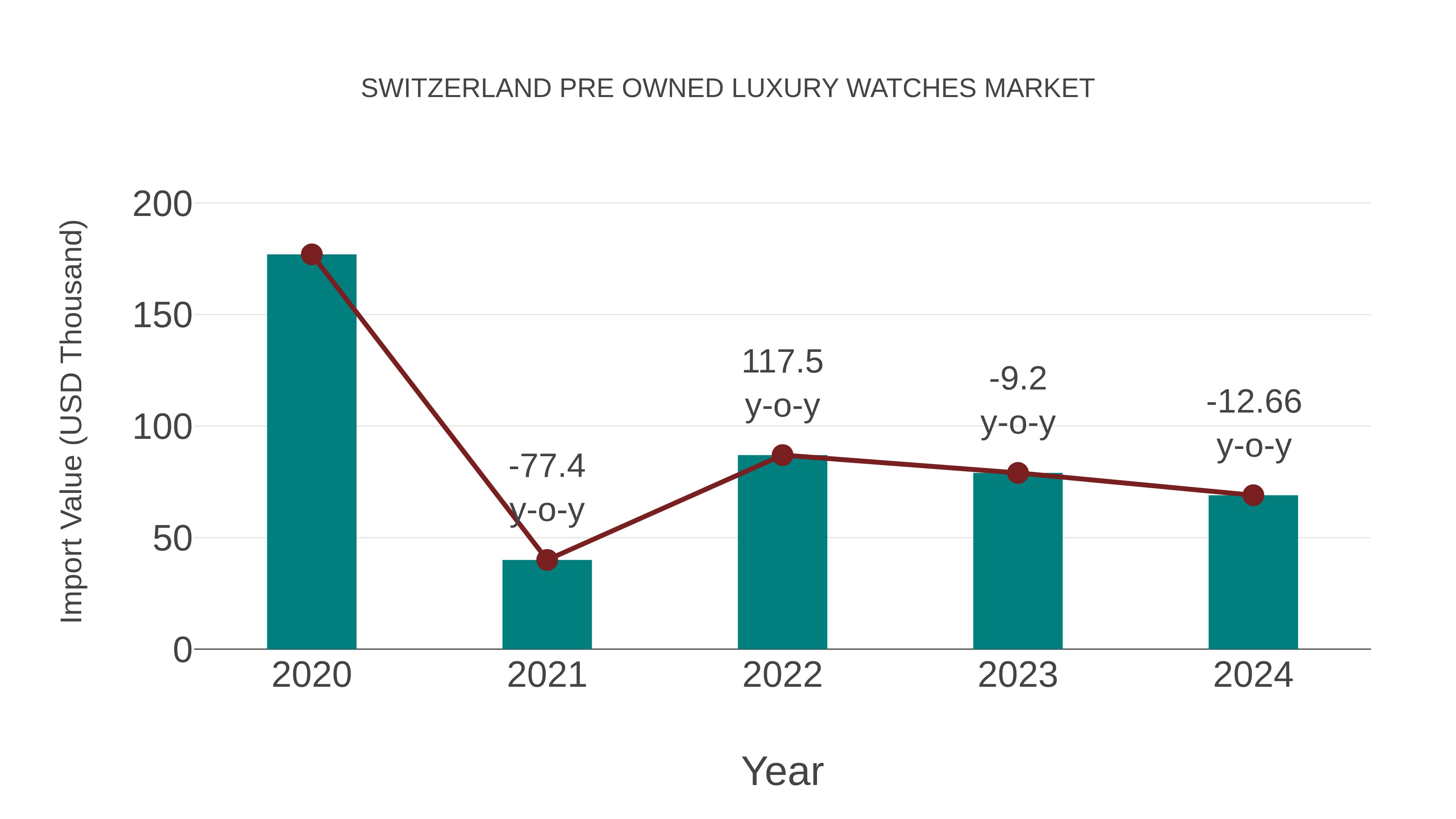 Switzerland Pre Owned Luxury Watches Market: Import Trend Analysis