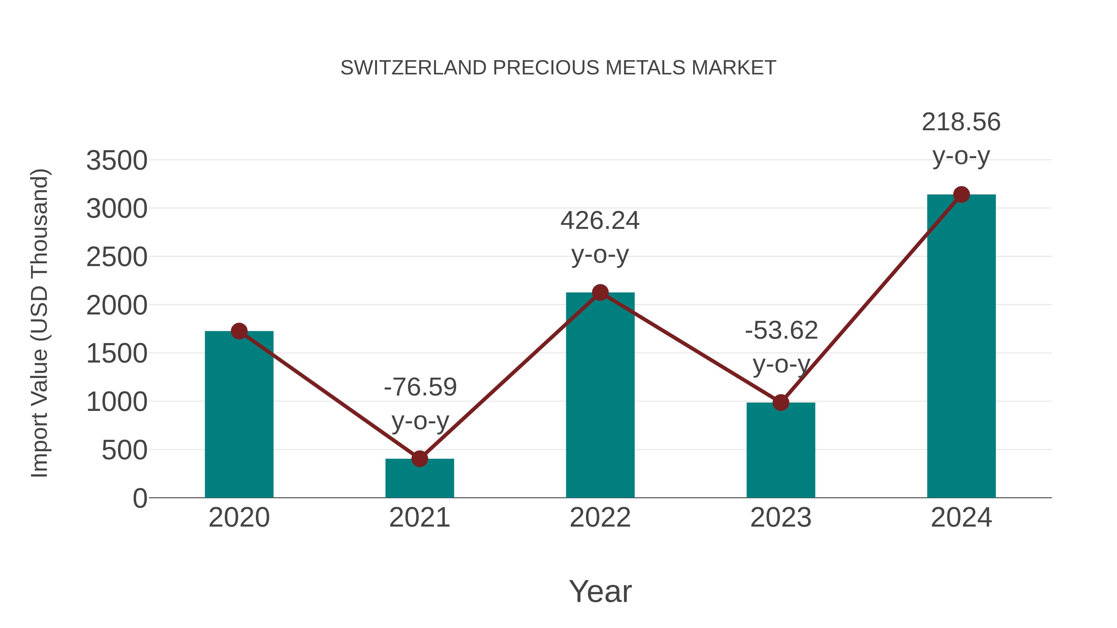  Switzerland Precious Metals Market: Import Trend Analysis