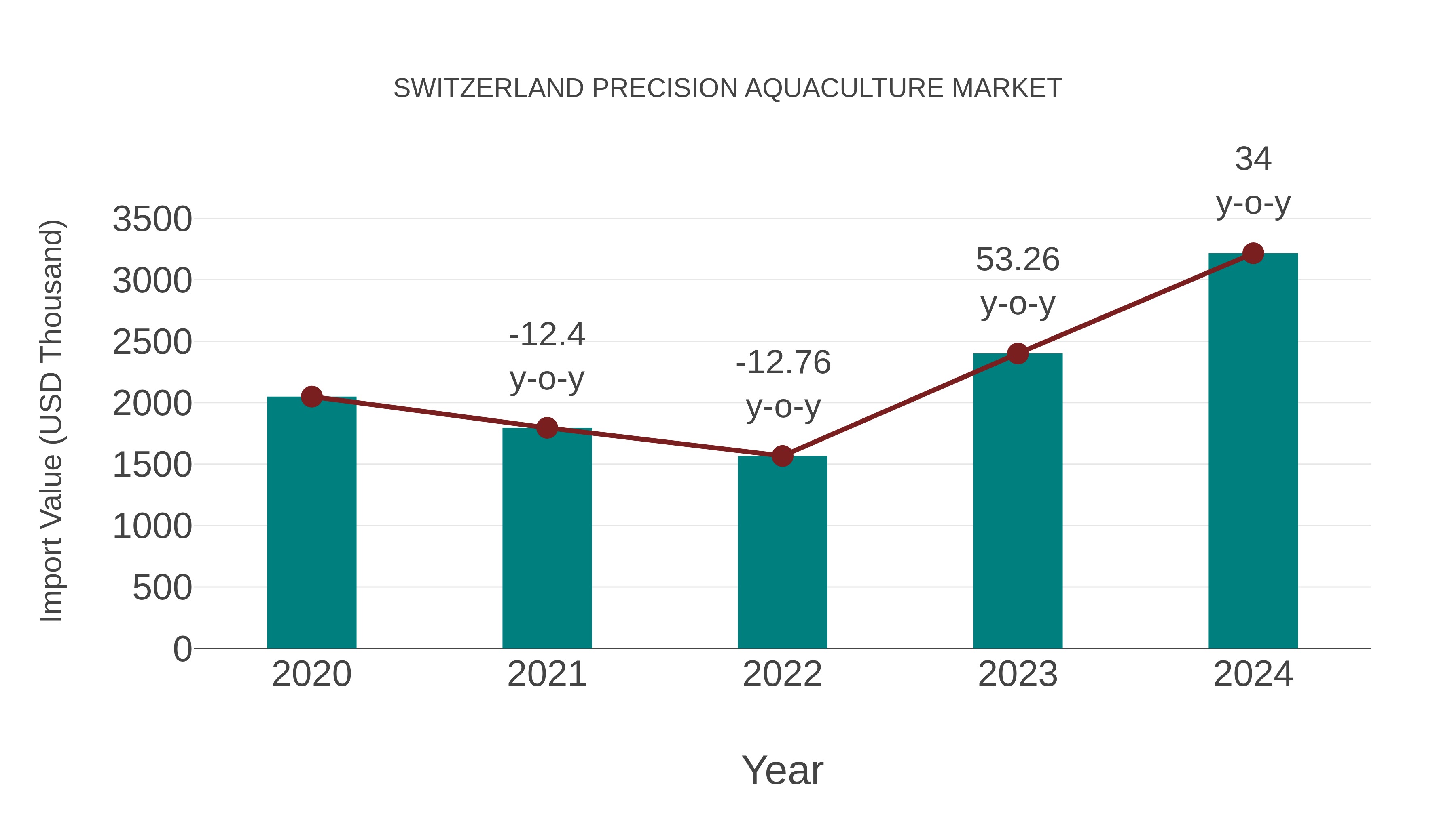 Switzerland Precision Aquaculture Market: Import Trend Analysis