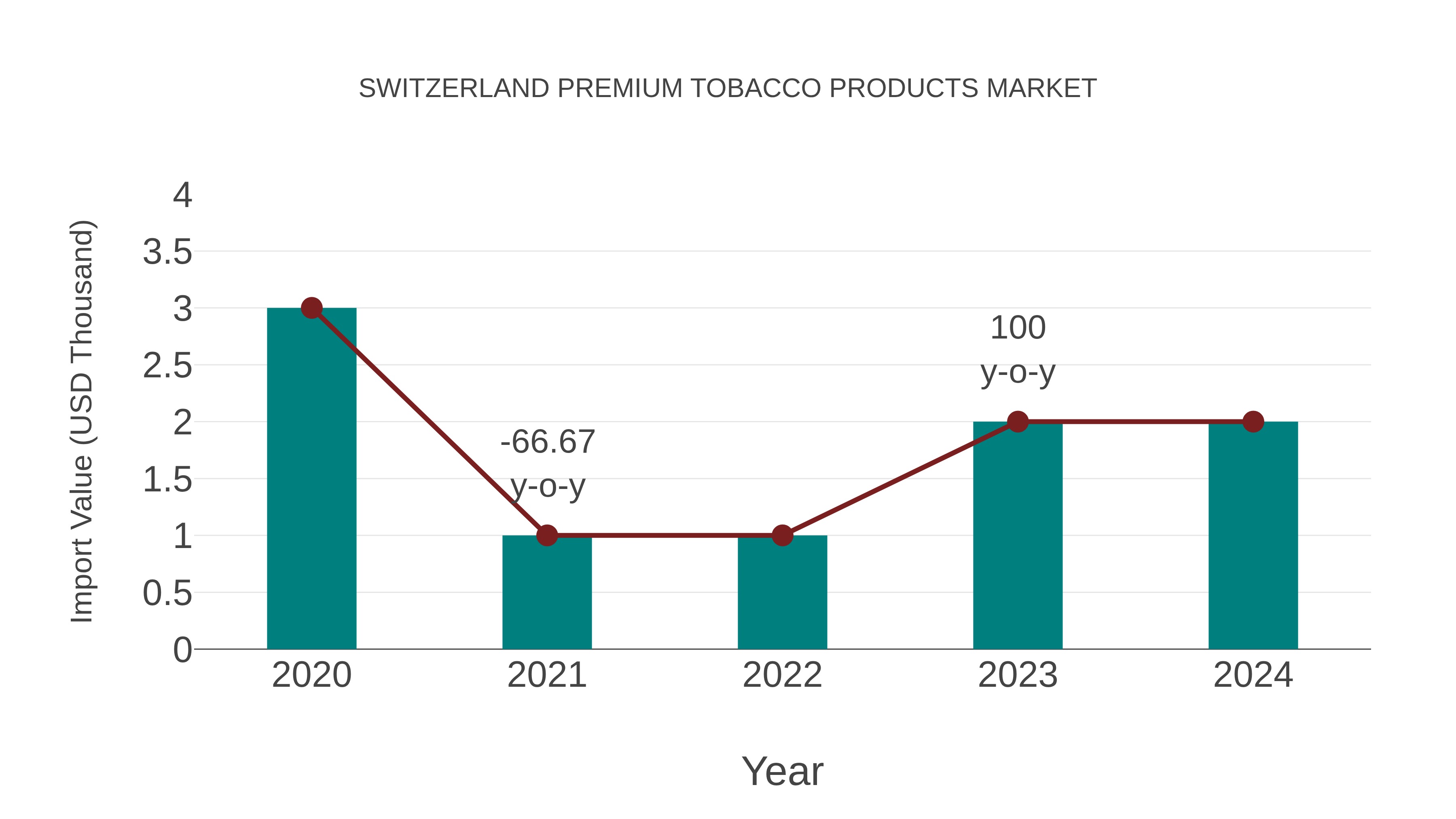 Switzerland Premium Tobacco Products Market: Import Trend Analysis
