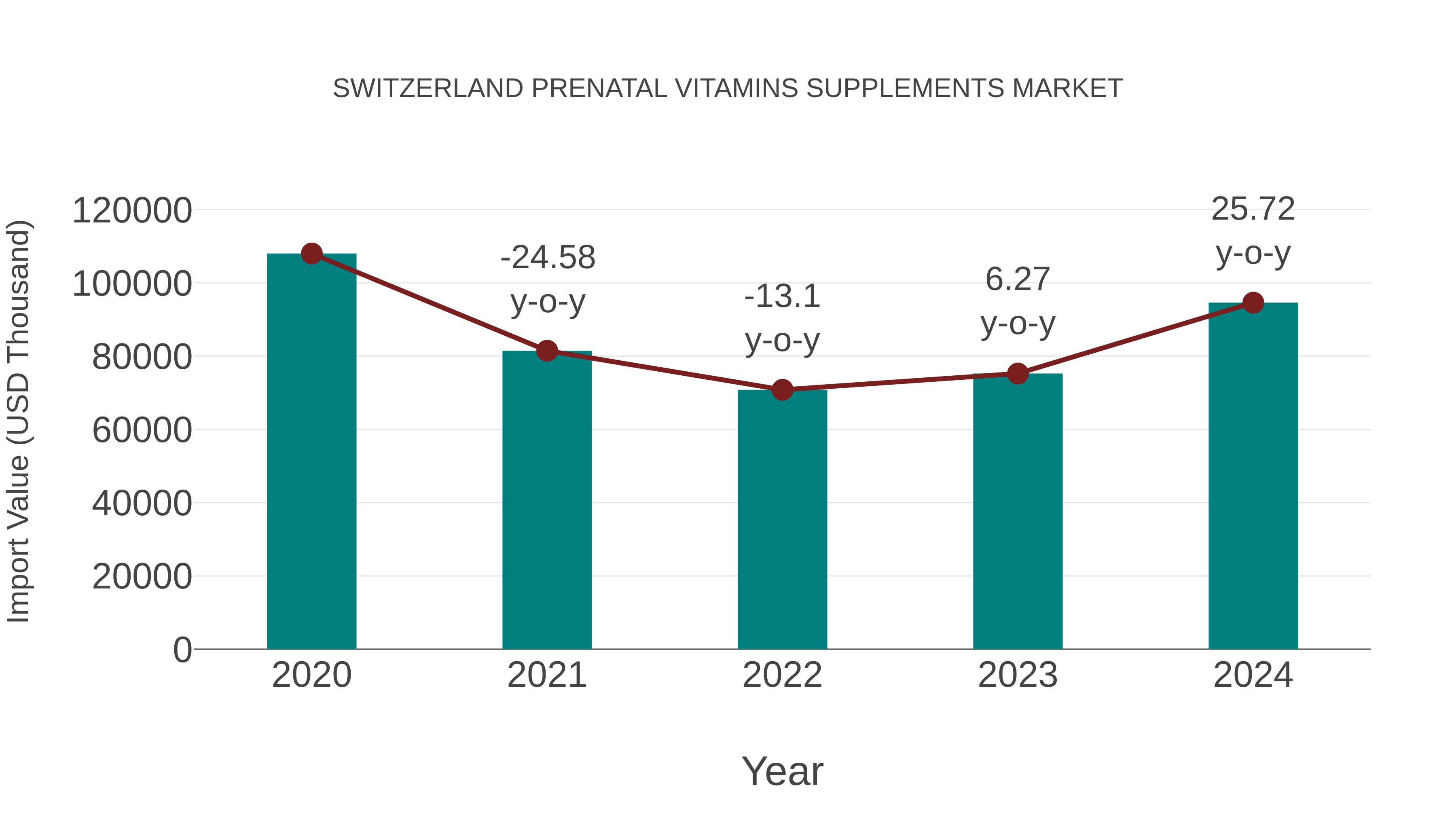  Switzerland Prenatal Vitamins Supplements Market: Import Trend Analysis